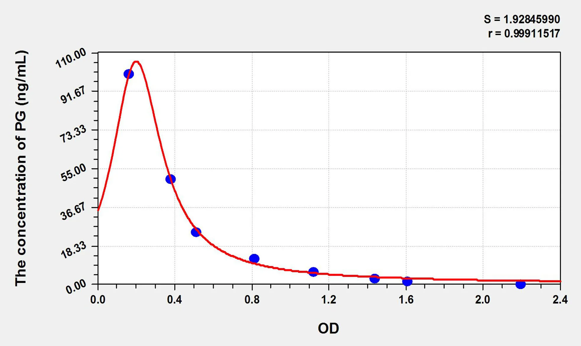 Mouse PG (Progesterone) ELISA Kit