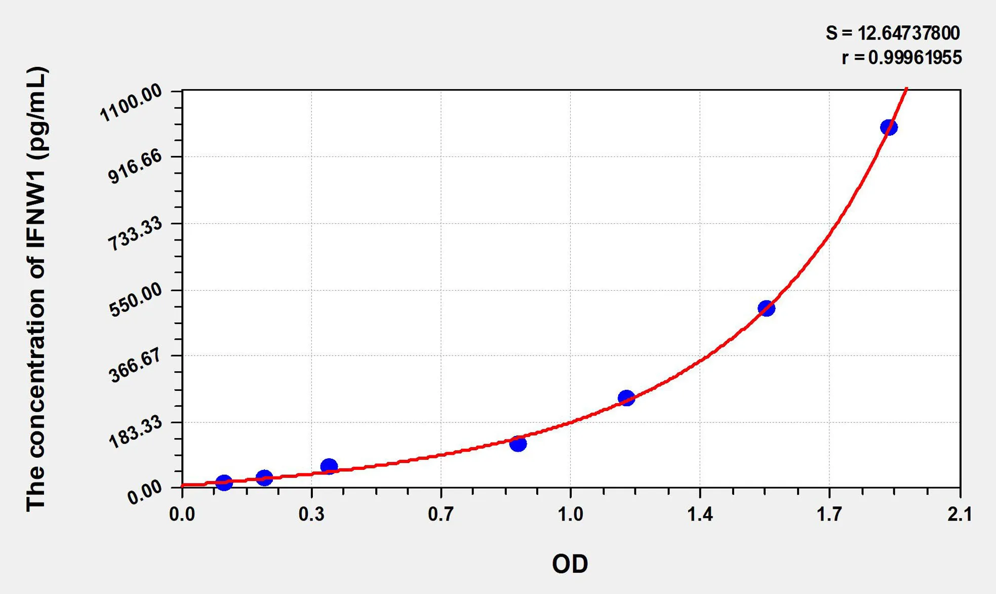 Human IFNW1 (Interferon omega) ELISA Kit