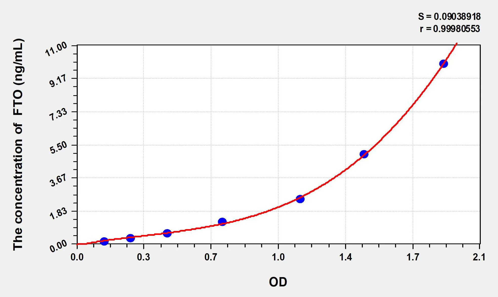 Mouse FTO (Alpha-ketoglutaRate-dependent dioxygenase FTO) ELISA Kit