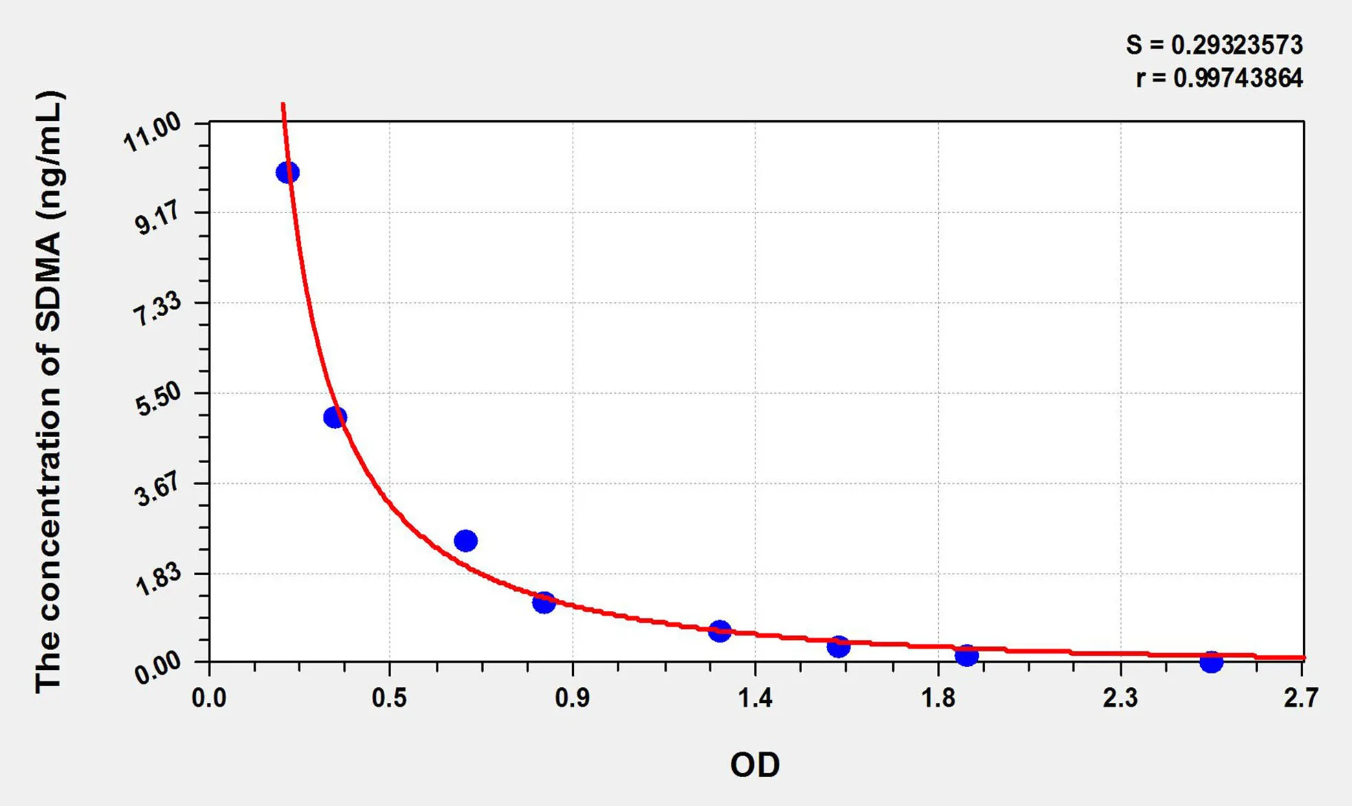 Dog SDMA (Symmetric dimethylarginine) ELISA Kit