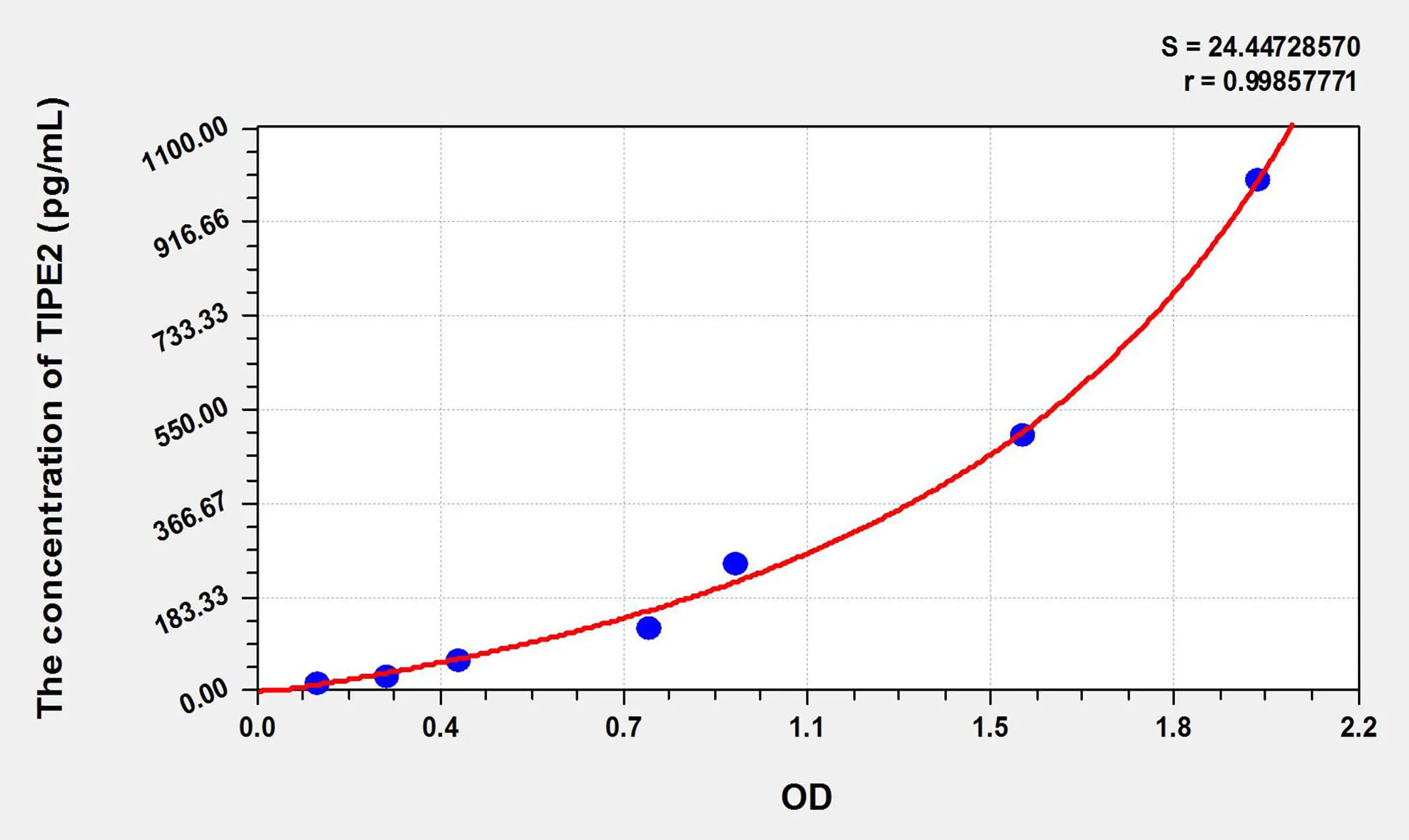 Human TIPE2 (TNF alpha-induced protein 8-like protein 2) ELISA Kit