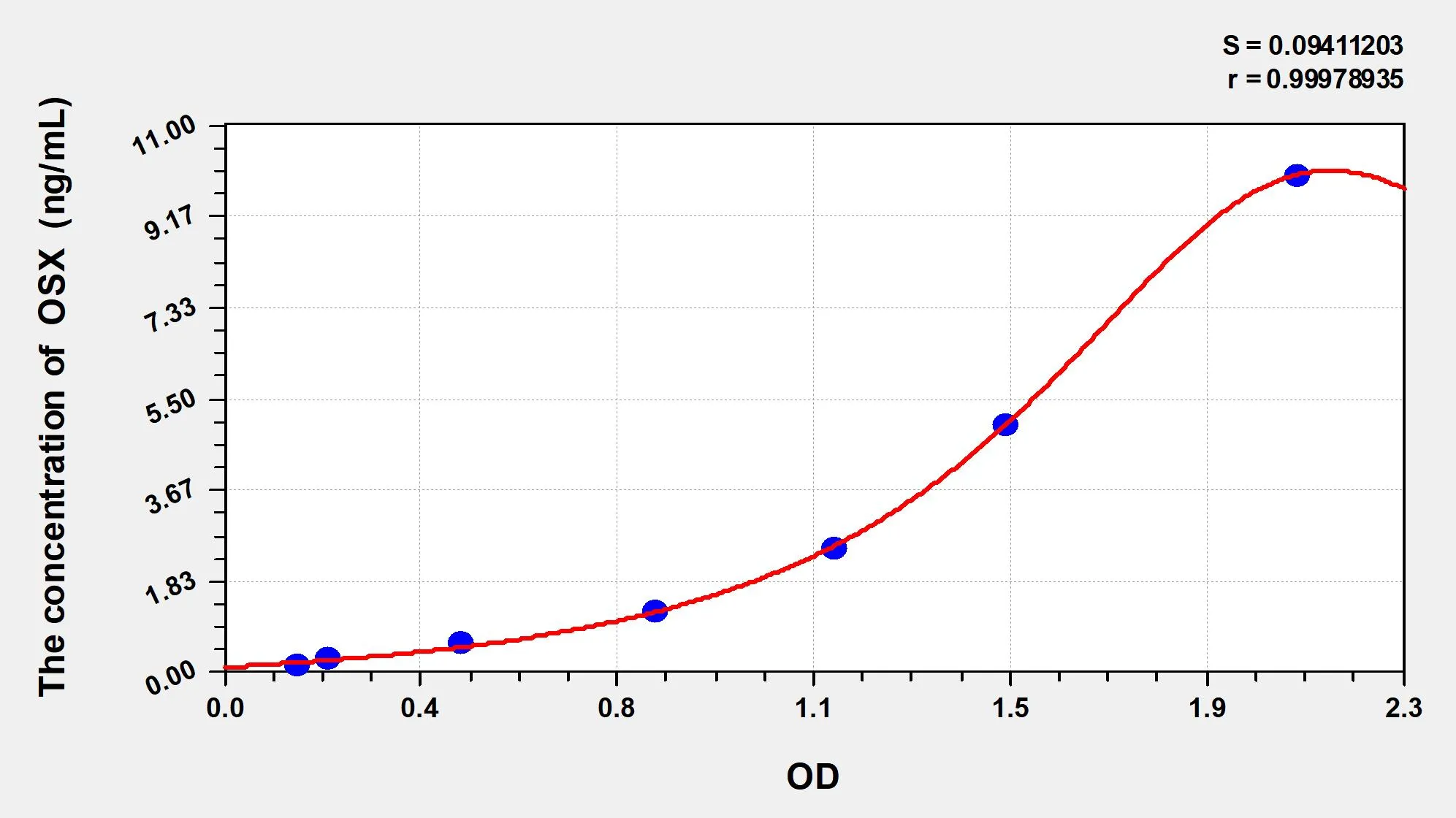 Rat OSX (Osterix) ELISA Kit