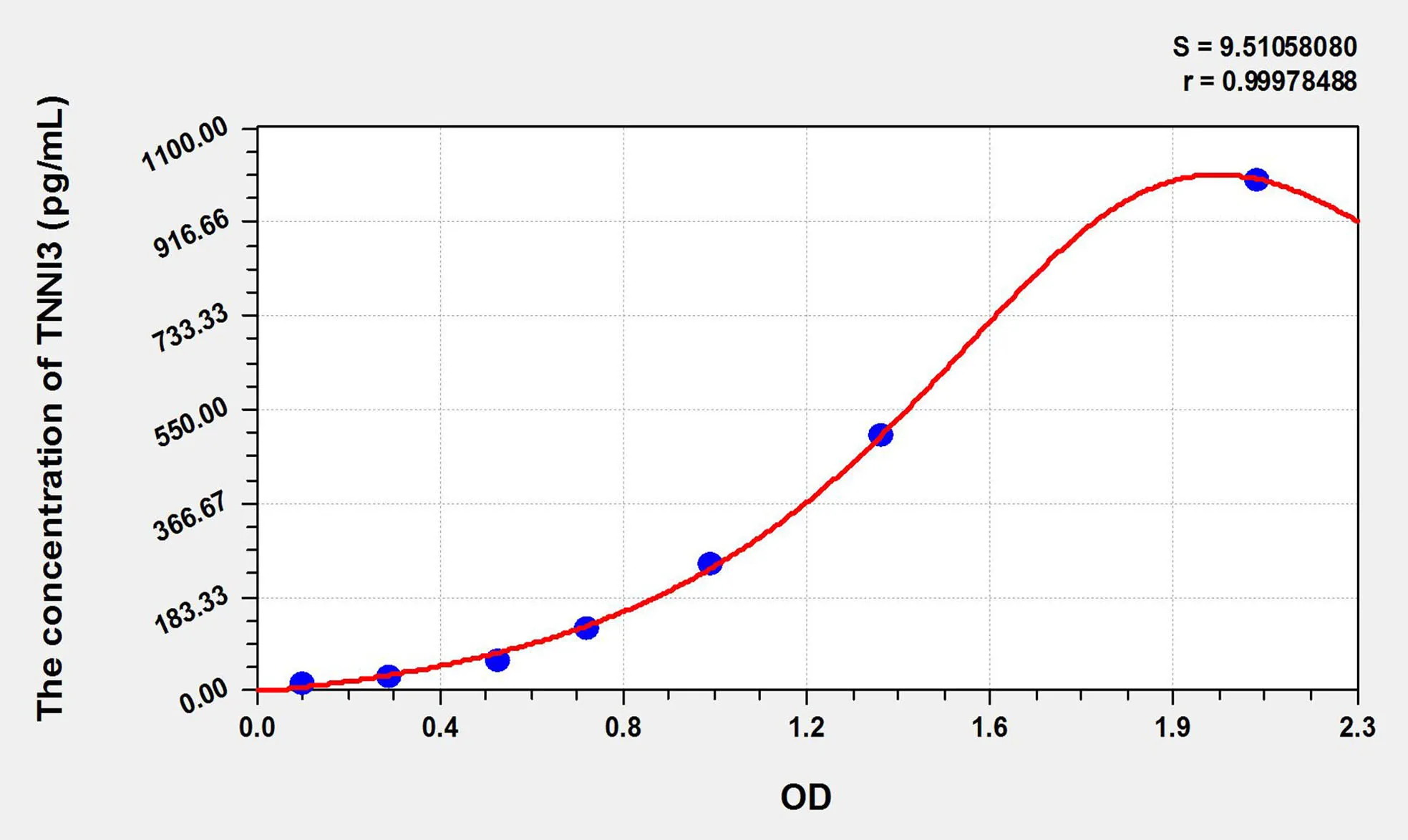 Dog TNNI3 (Troponin I Type 3, Cardiac) ELISA Kit