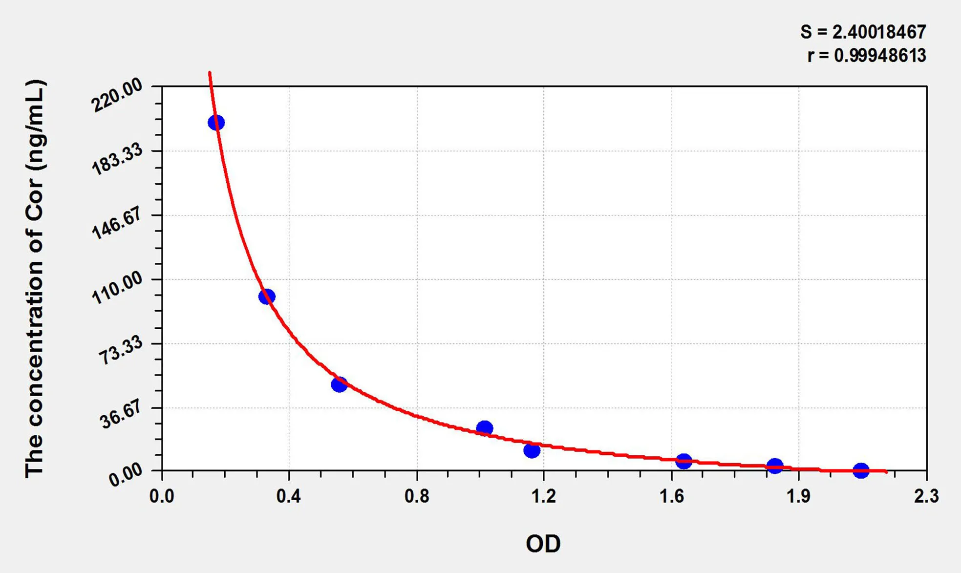 Sheep Cor (Cortisol) ELISA Kit