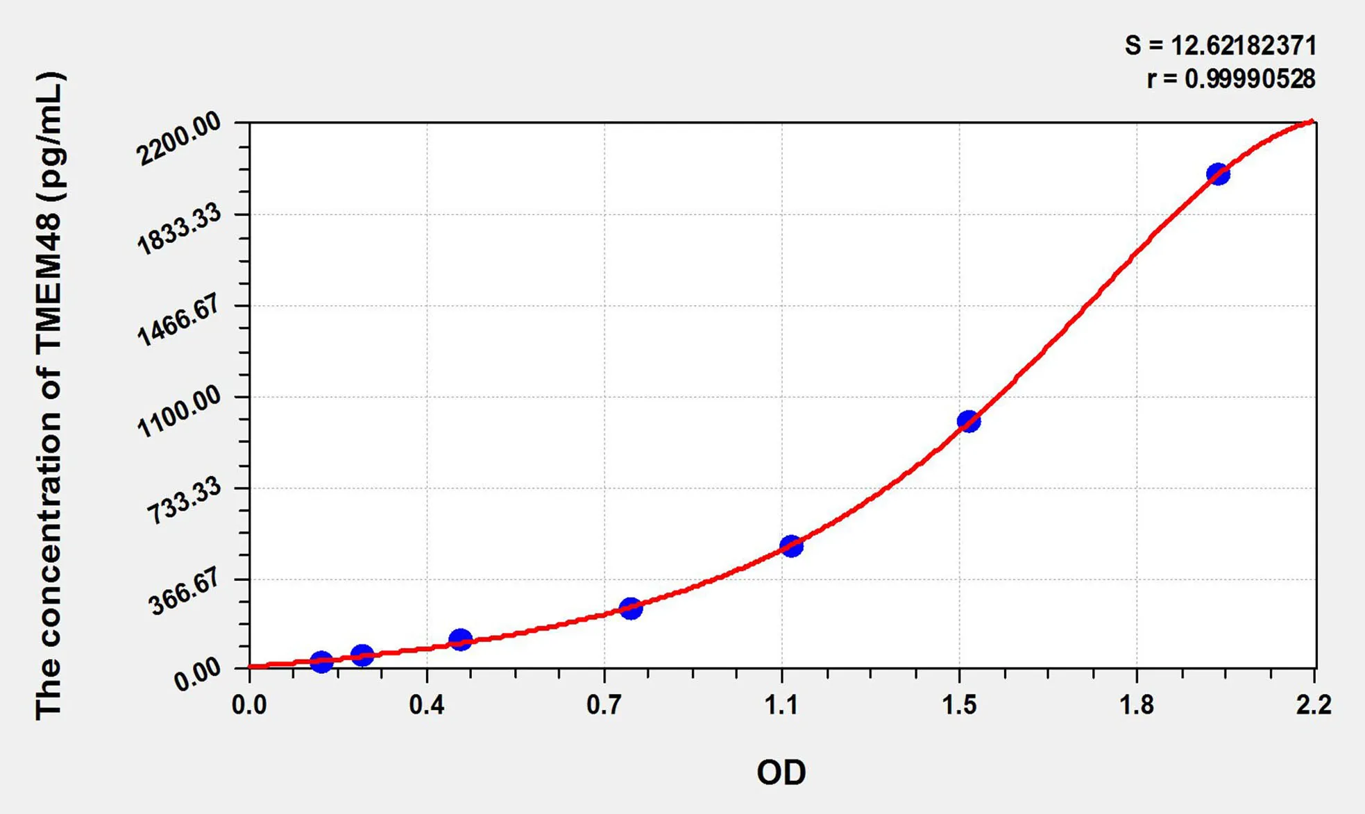 Human TMEM48 (Transmembrane protein 48) ELISA Kit