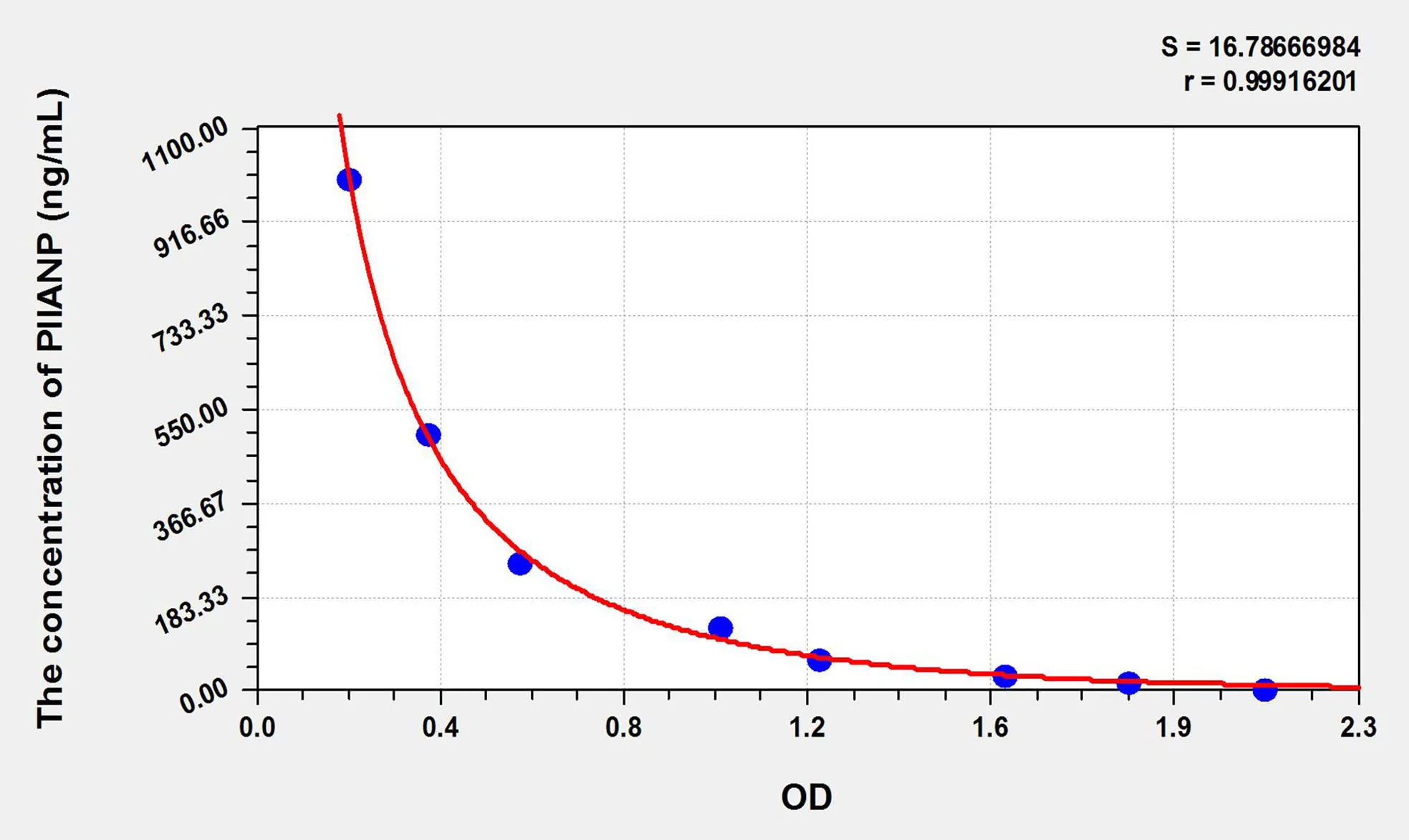 Human PIIANP (Type IIA Collagen N-Propeptide) ELISA Kit - image 1