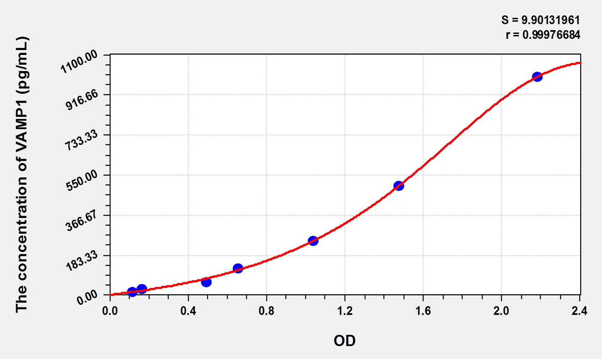 Human VAMP1 (Vesicle Associated Membrane Protein 1) ELISA Kit