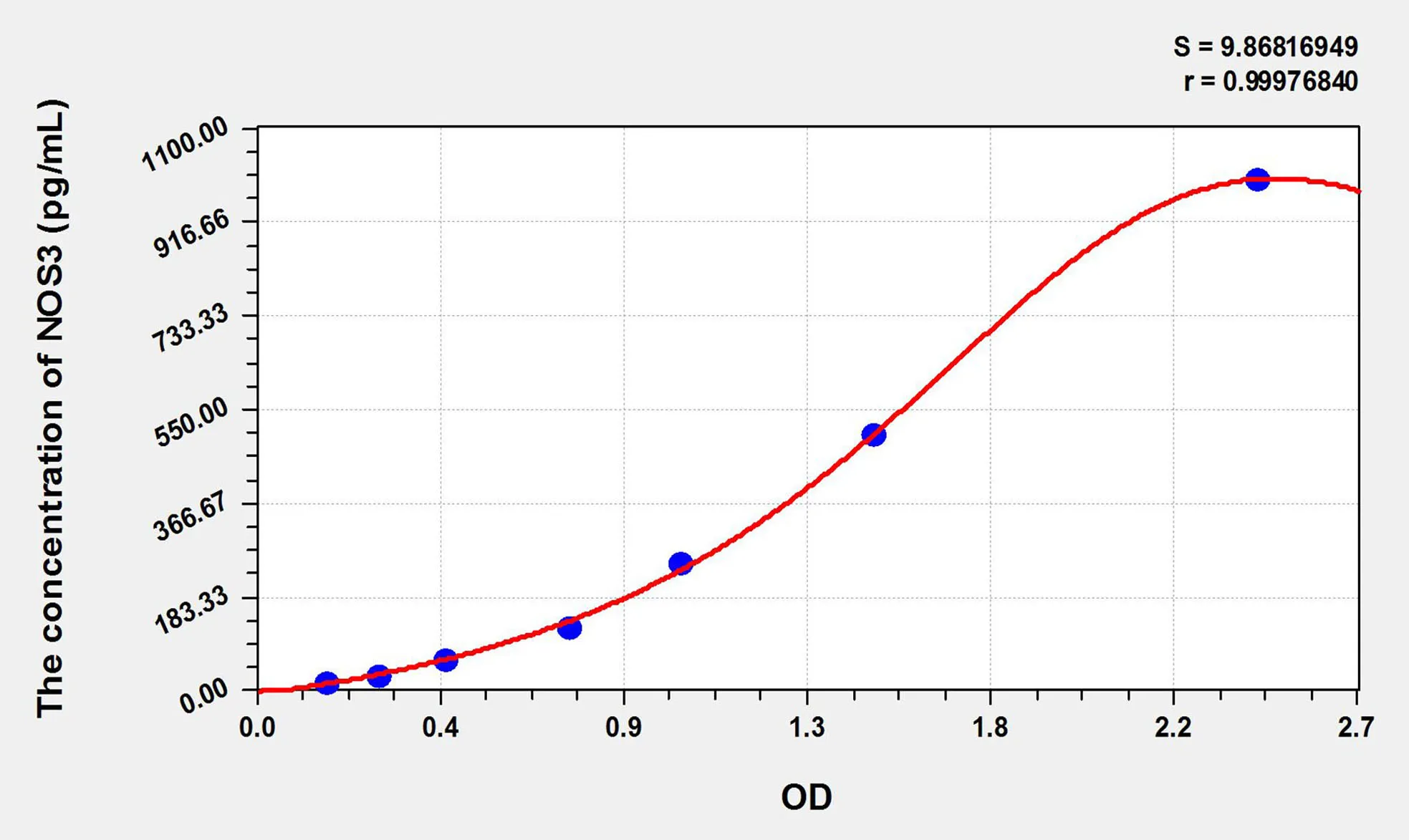 Cattle NOS3 (Nitric Oxide Synthase 3, Endothelial) ELISA Kit - image 1