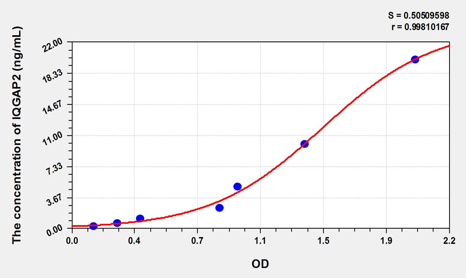 Human IQGAP2 (IQ Motif Containing GTPase Activating Protein 2) ELISA Kit