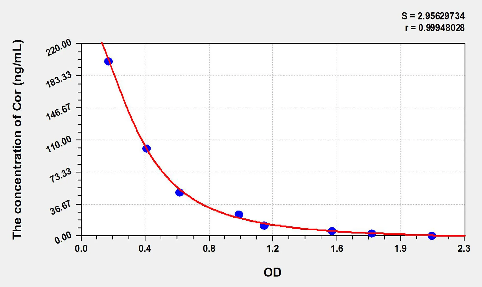 Cattle Cor (Cortisol) ELISA Kit