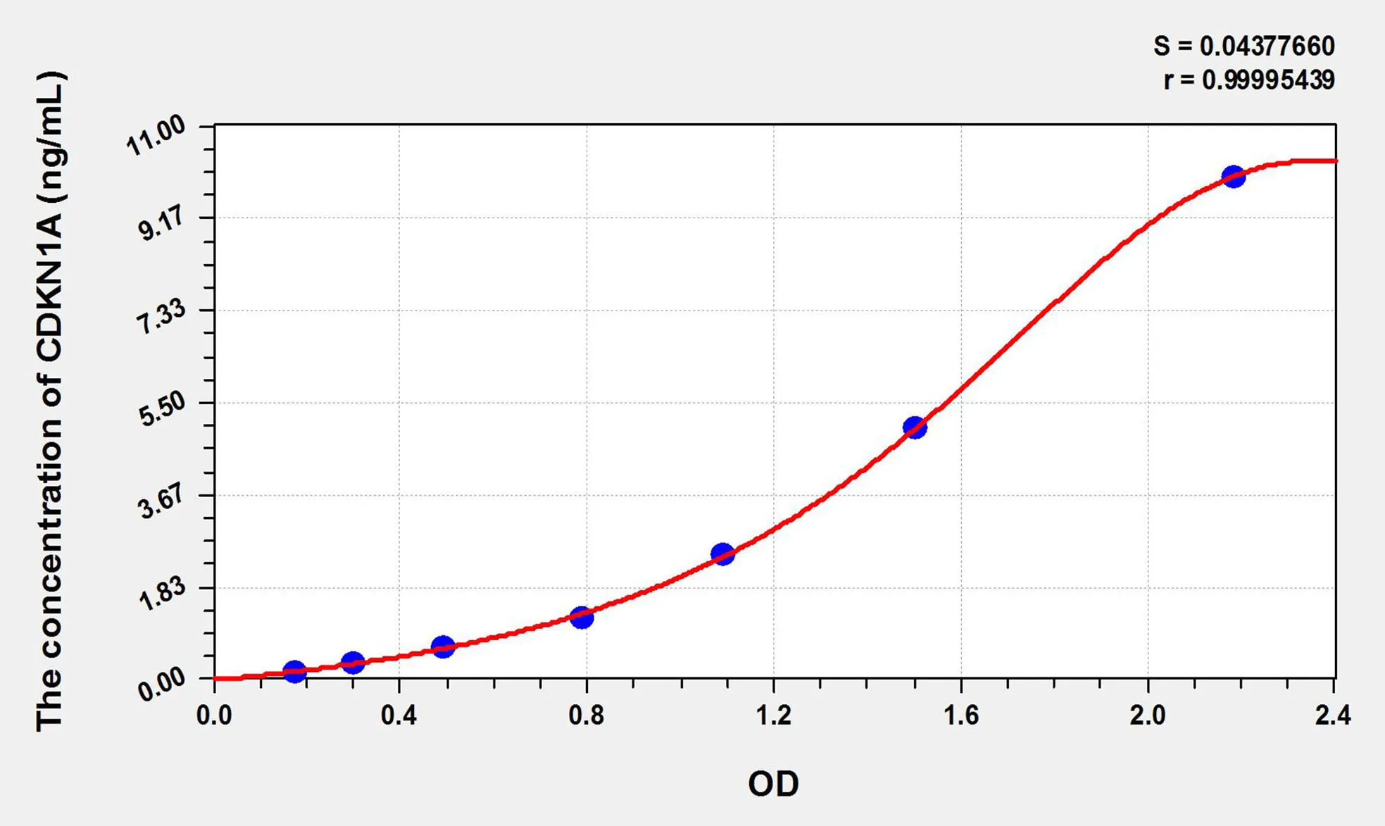 Human CDKN1A (Cyclin Dependent Kinase Inhibitor 1A) ELISA Kit