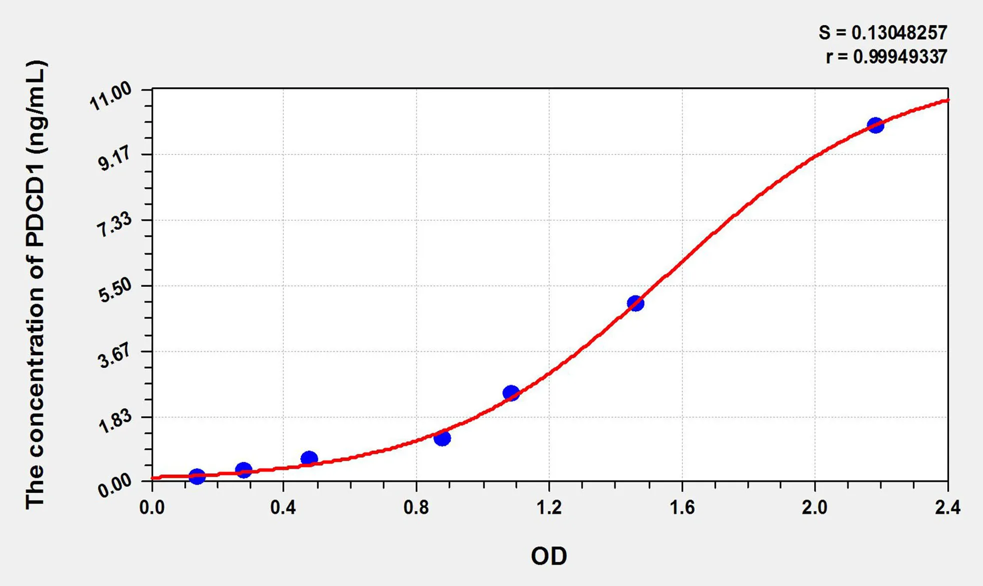 Rat PDCD1 (Programmed Cell Death Protein 1) ELISA Kit