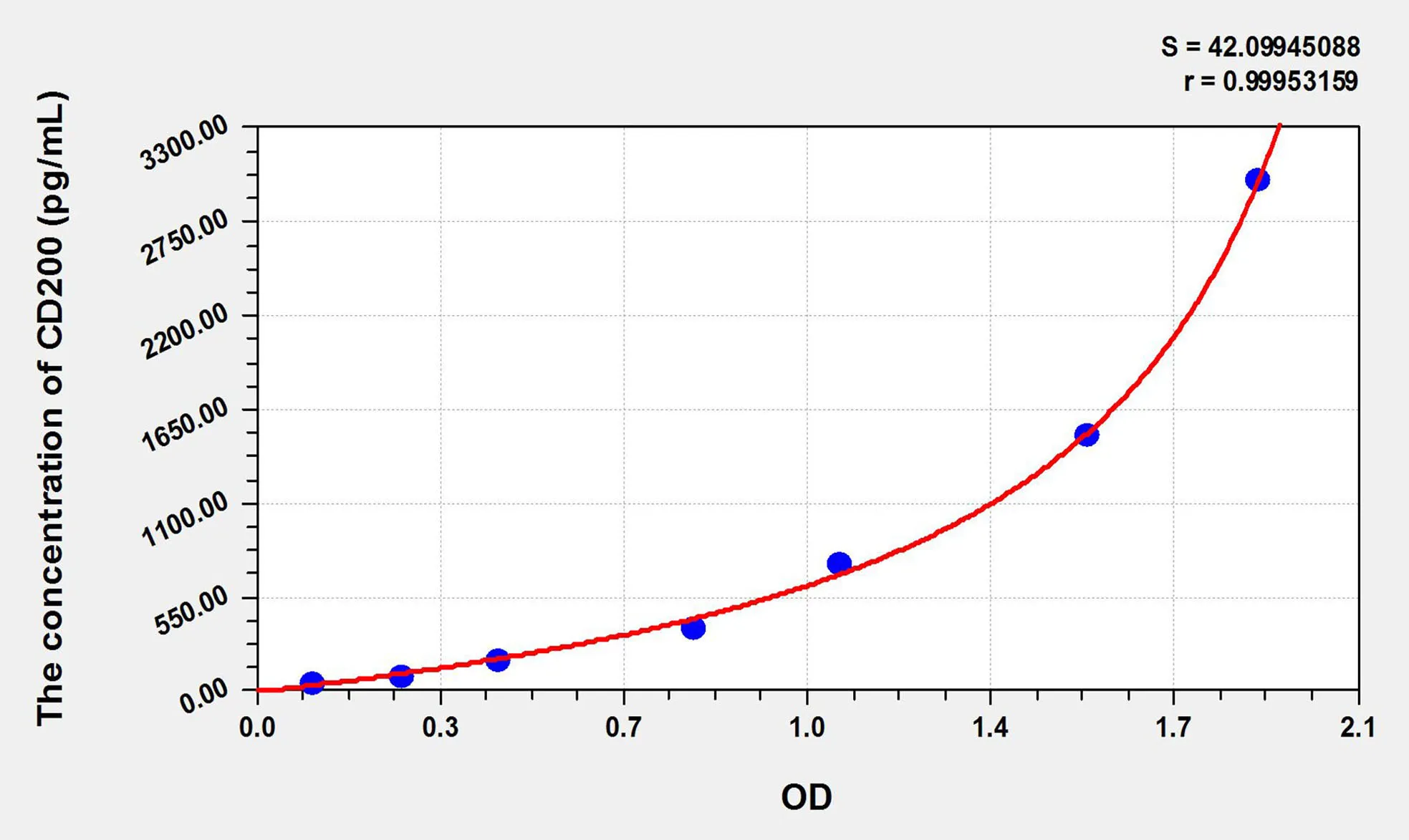 Rat CD200 (Cluster Of Differentiation 200) ELISA Kit - image 1