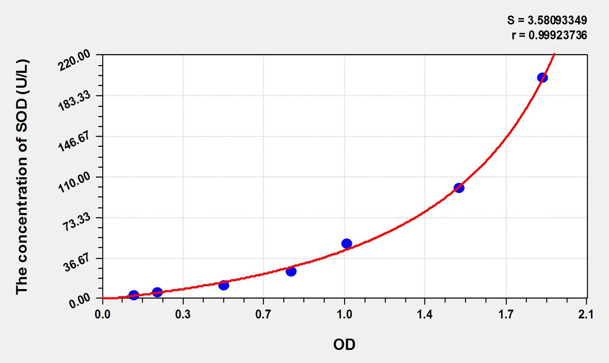 Human SOD (Super Oxidase Dimutase) ELISA Kit