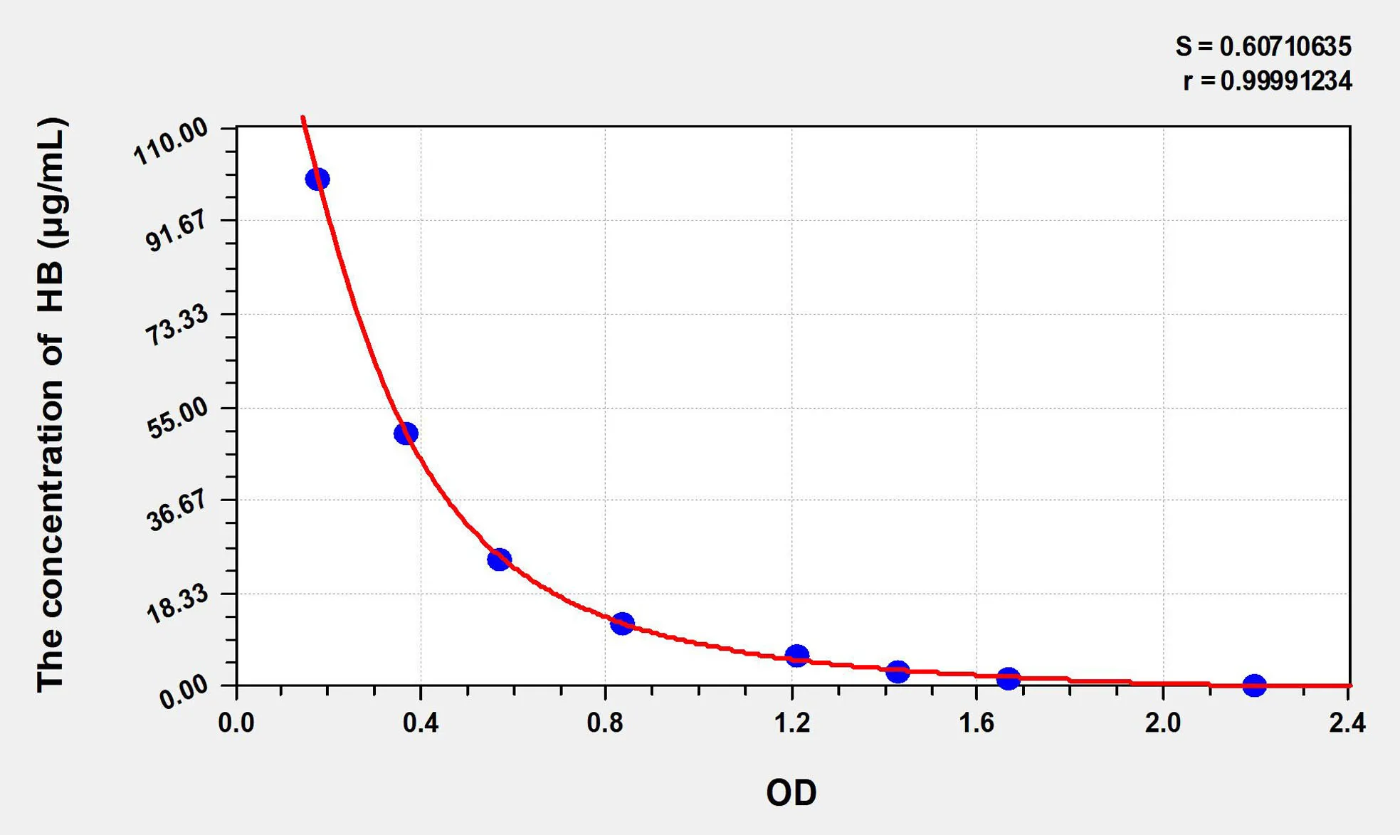 Chicken HB (Hemoglobin) ELISA Kit
