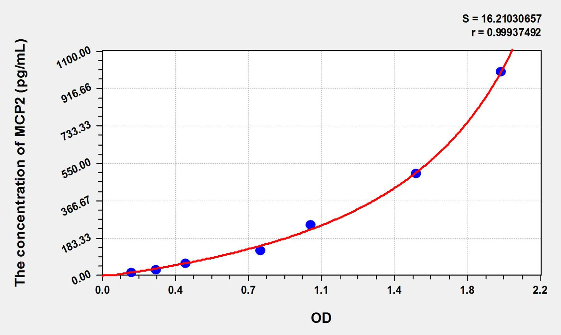Rat MCP2 (Monocyte Chemotactic Protein 2) ELISA Kit - image 1