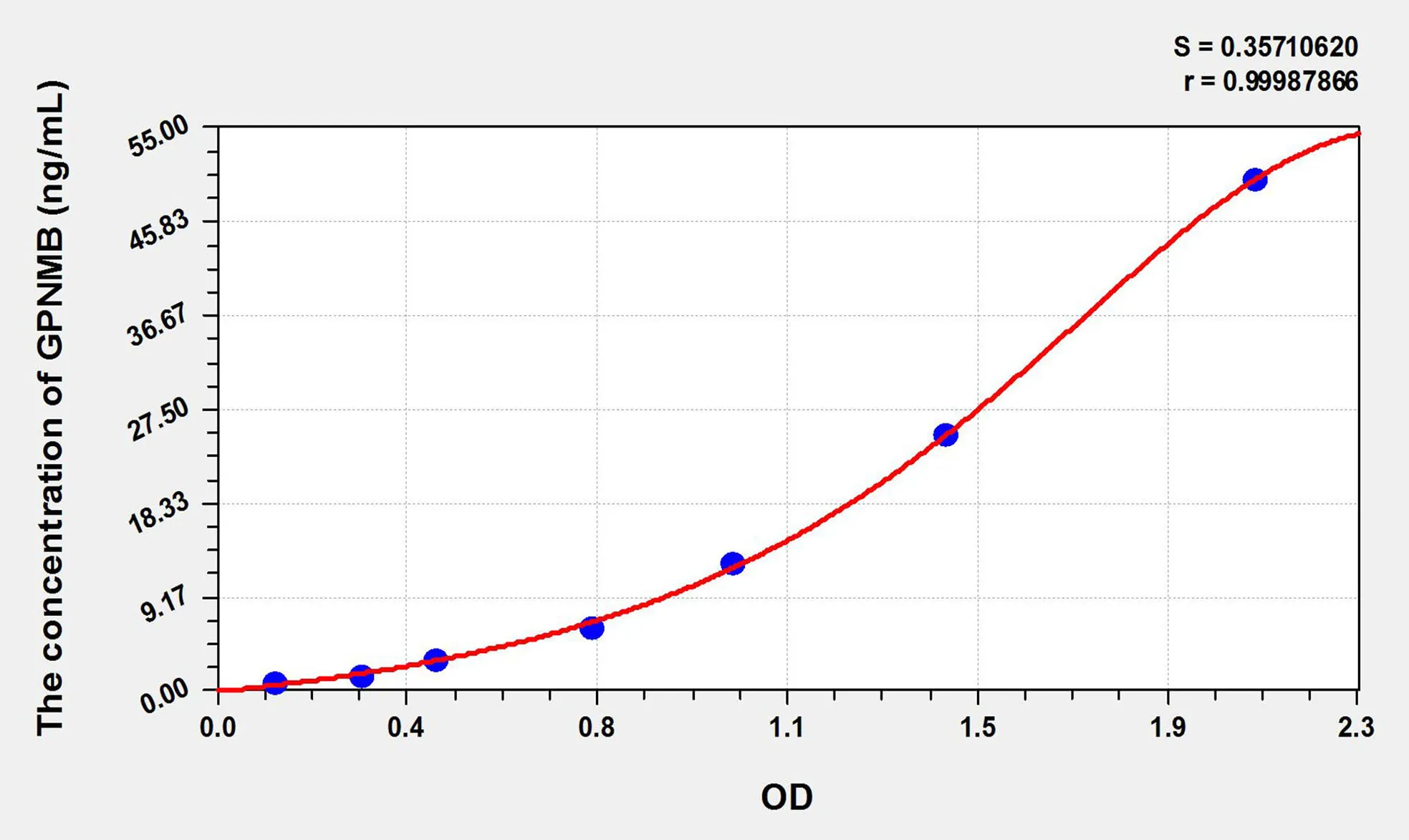 Human GPNMB (Transmembrane glycoprotein NMB) ELISA Kit