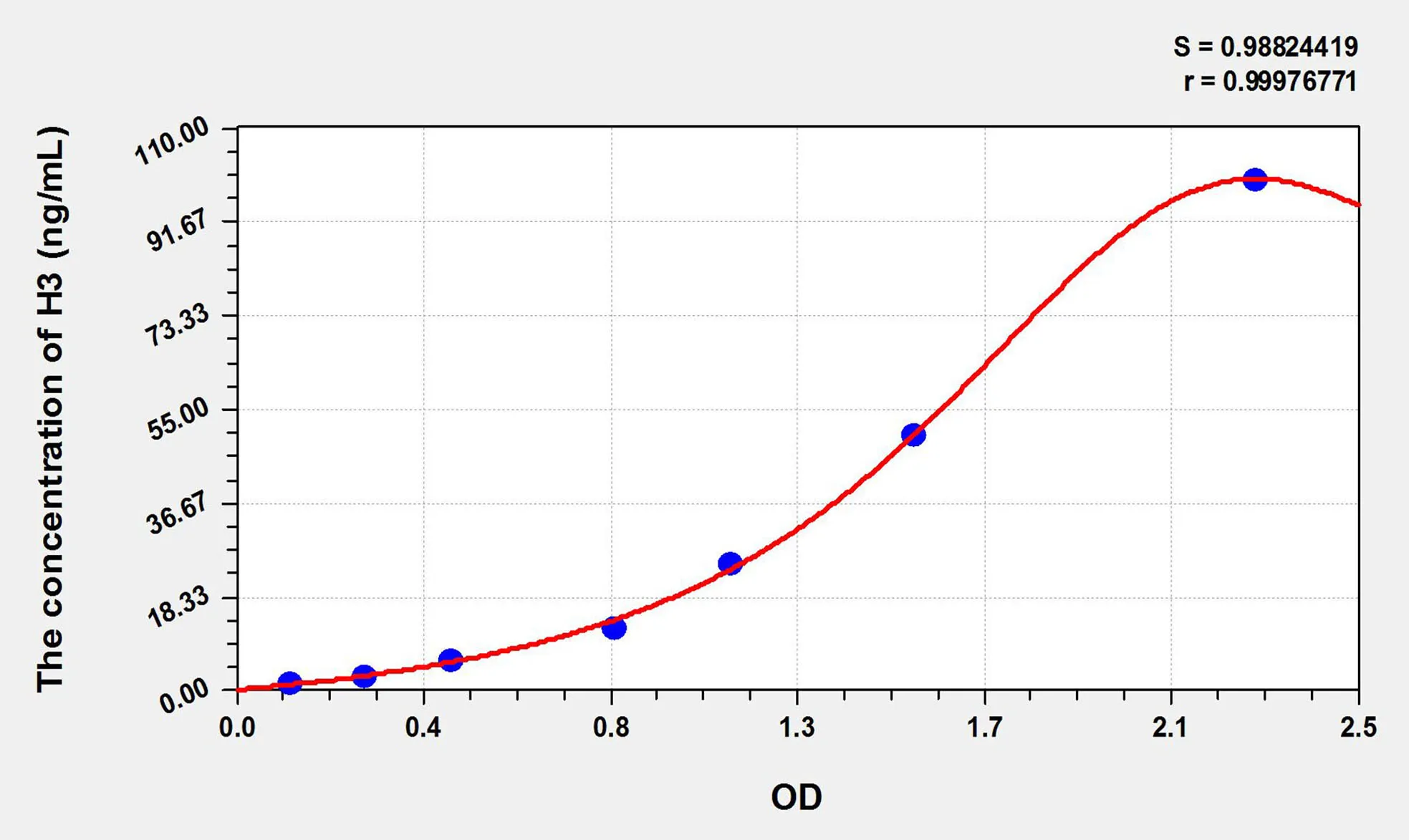 Human Circulating Histone H3 ELISA Kit