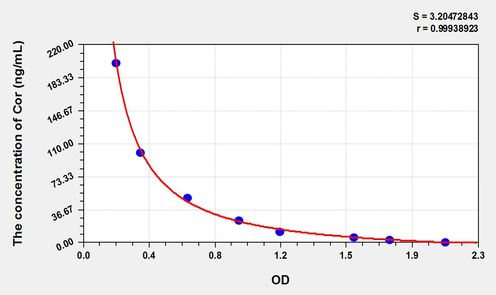 Chicken Cor (Cortisol) ELISA Kit