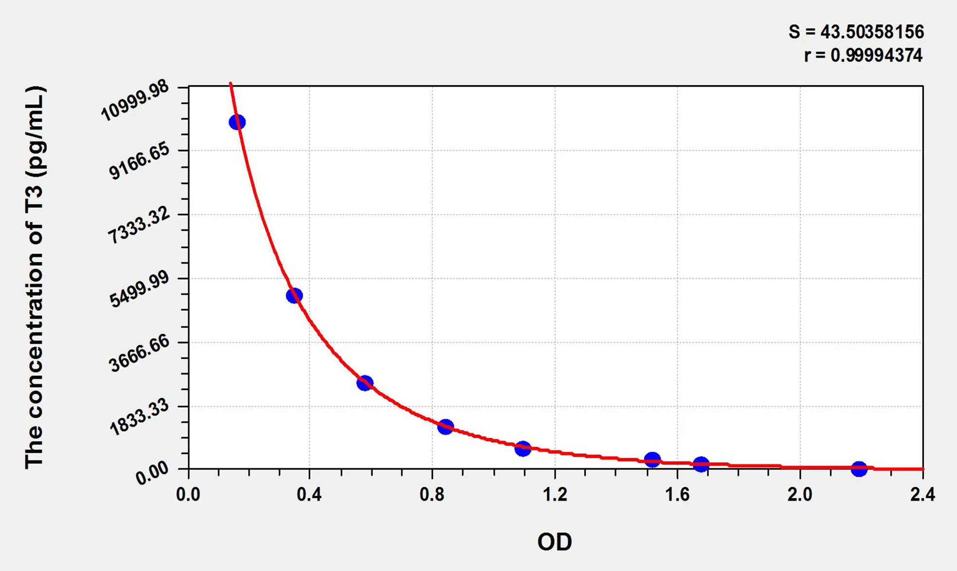 Rat T3 (Triiodothyronine) ELISA Kit