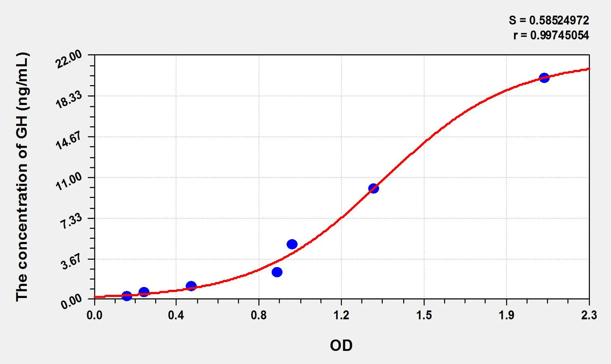 Goat GH (Growth Hormone) ELISA Kit