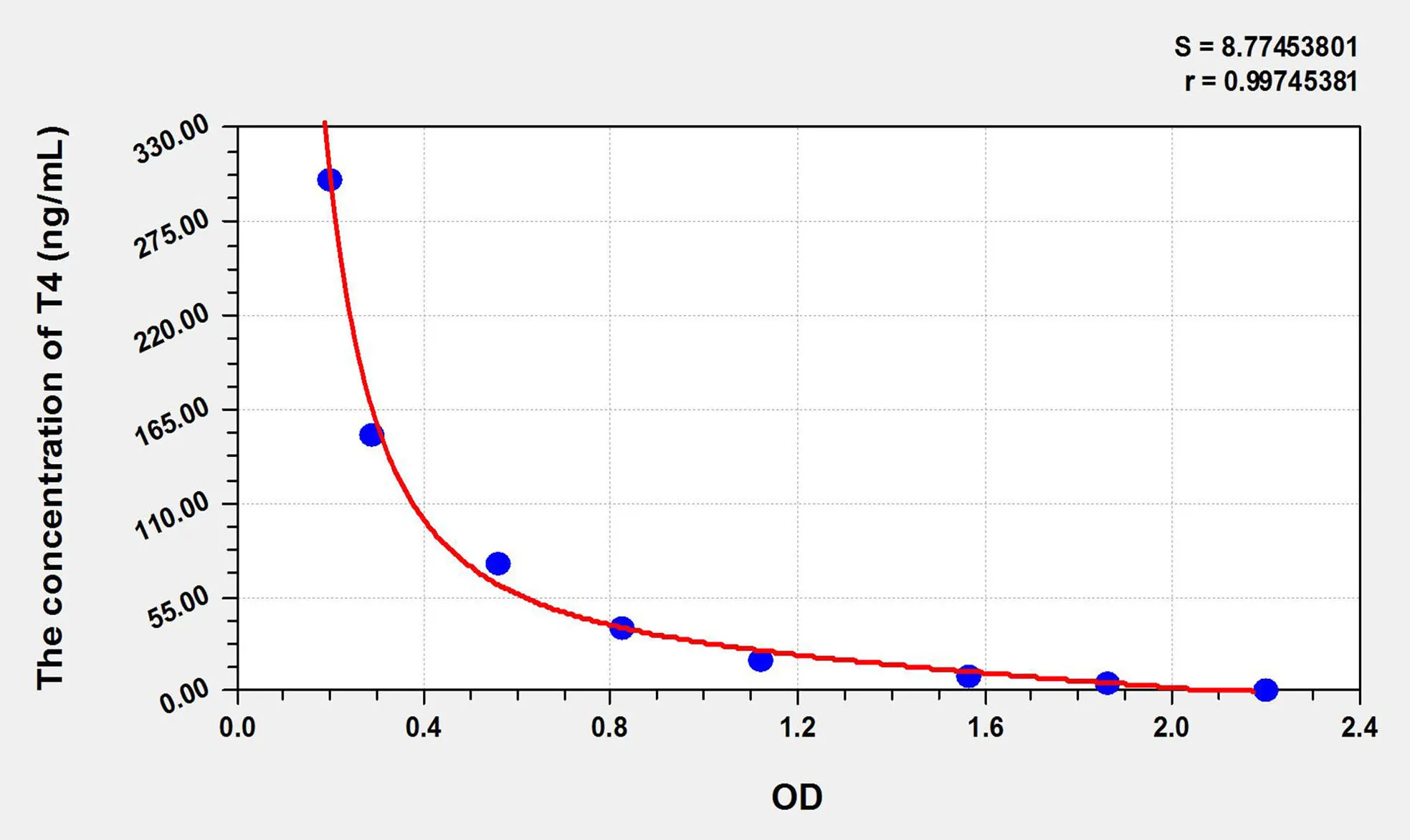 Pig T4 (Thyroxine) ELISA Kit