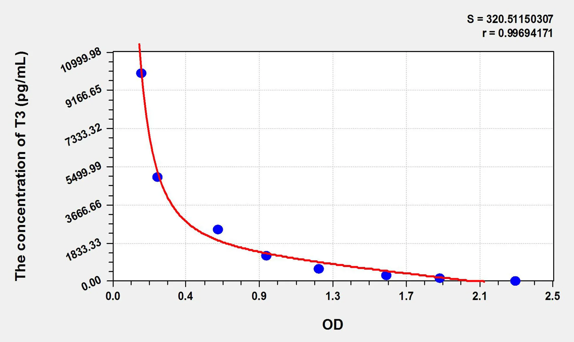 Pig T3 (Triiodothyronine) ELISA Kit