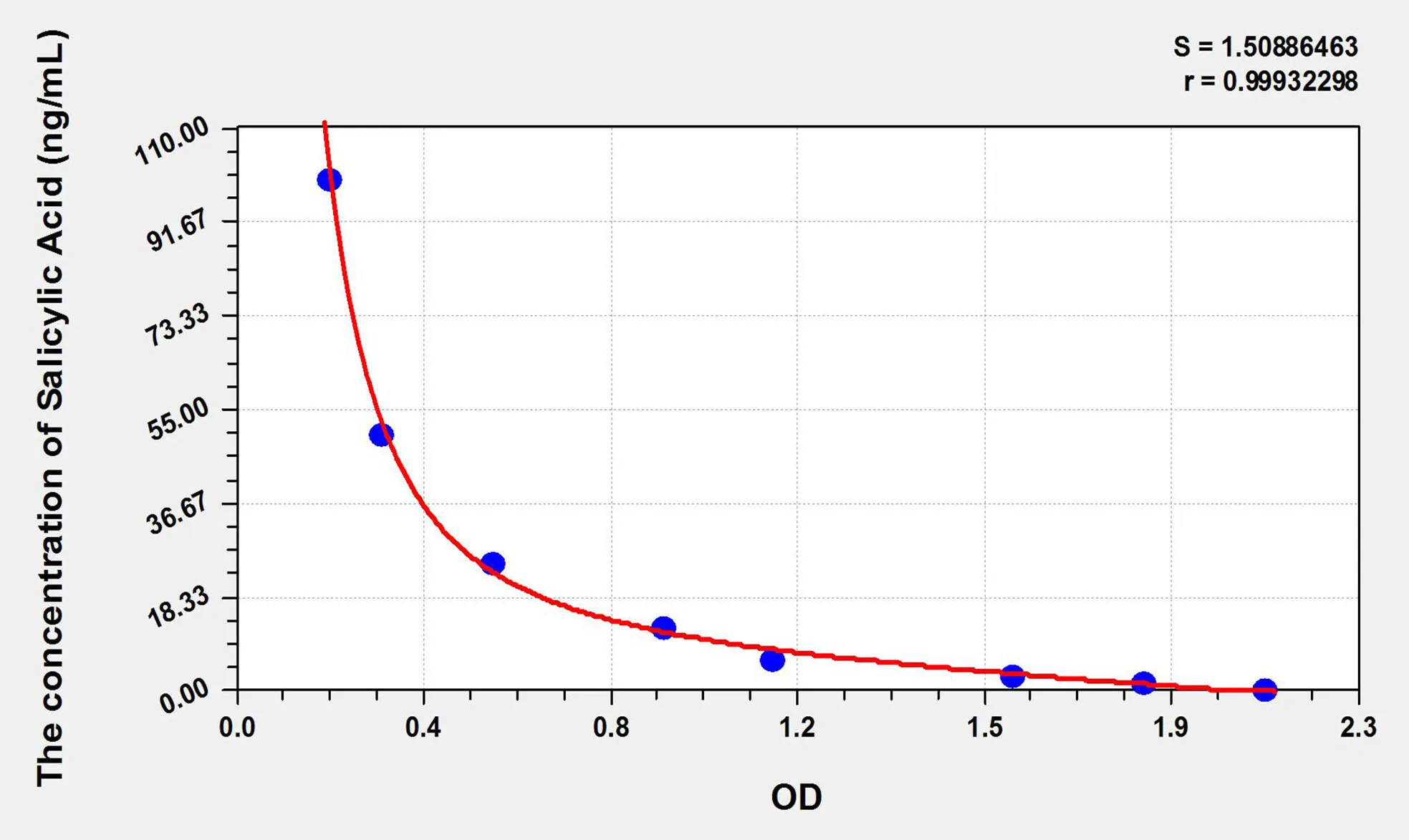 Plant SA (Salicylic Acid) ELISA Kit