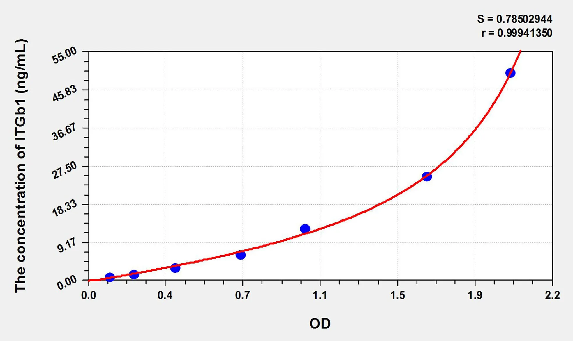 Goat ITGb1 (Integrin Beta 1) ELISA Kit - image 1