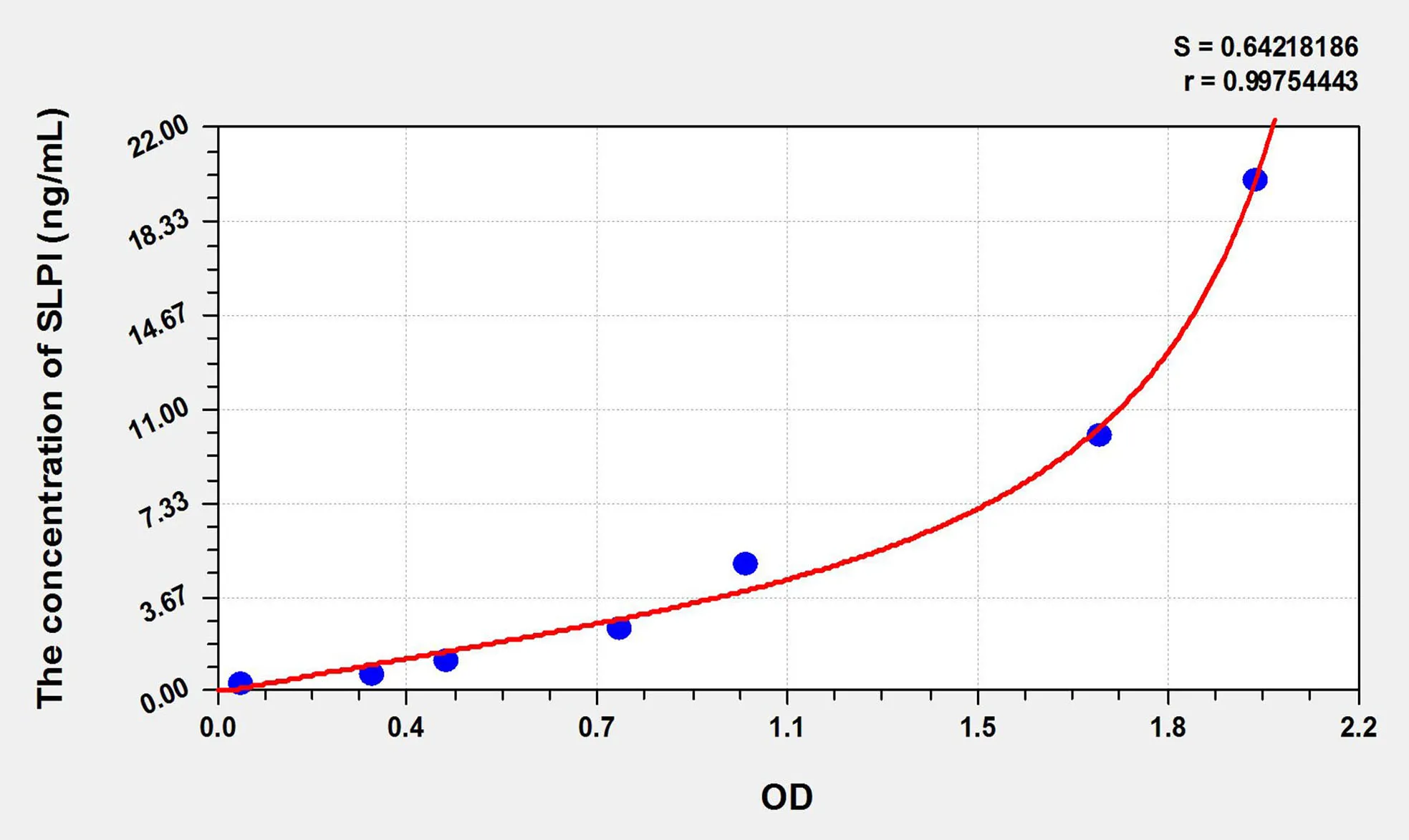 Dog SLPI (Secretory Leukocyte Peptidase Inhibitor) ELISA Kit
