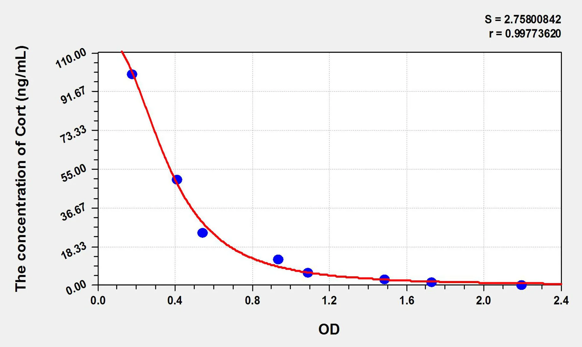 Avian Cort (Corticosterone) ELISA Kit
