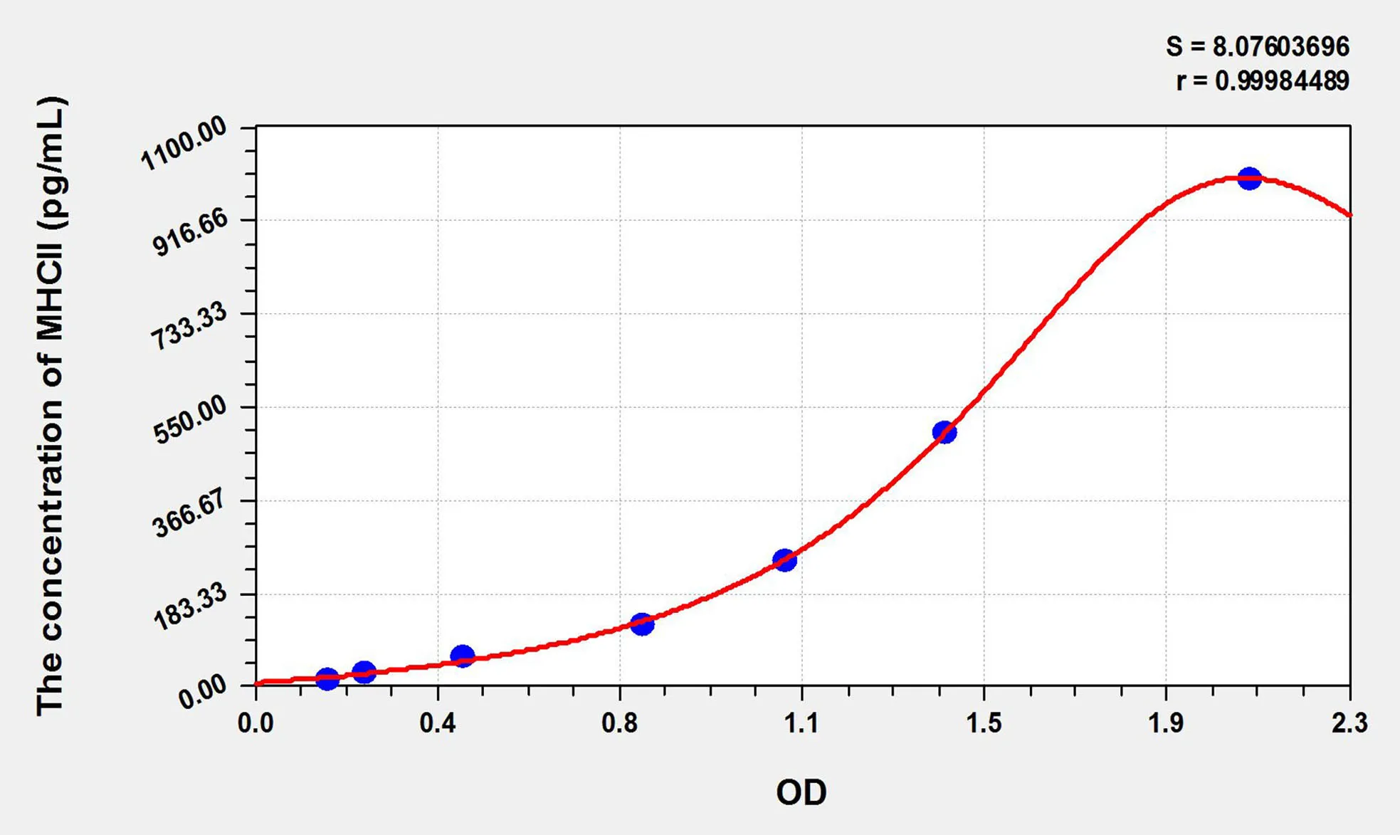 Mouse MHCII (Major histocompatibility complex class II) ELISA Kit - image 1