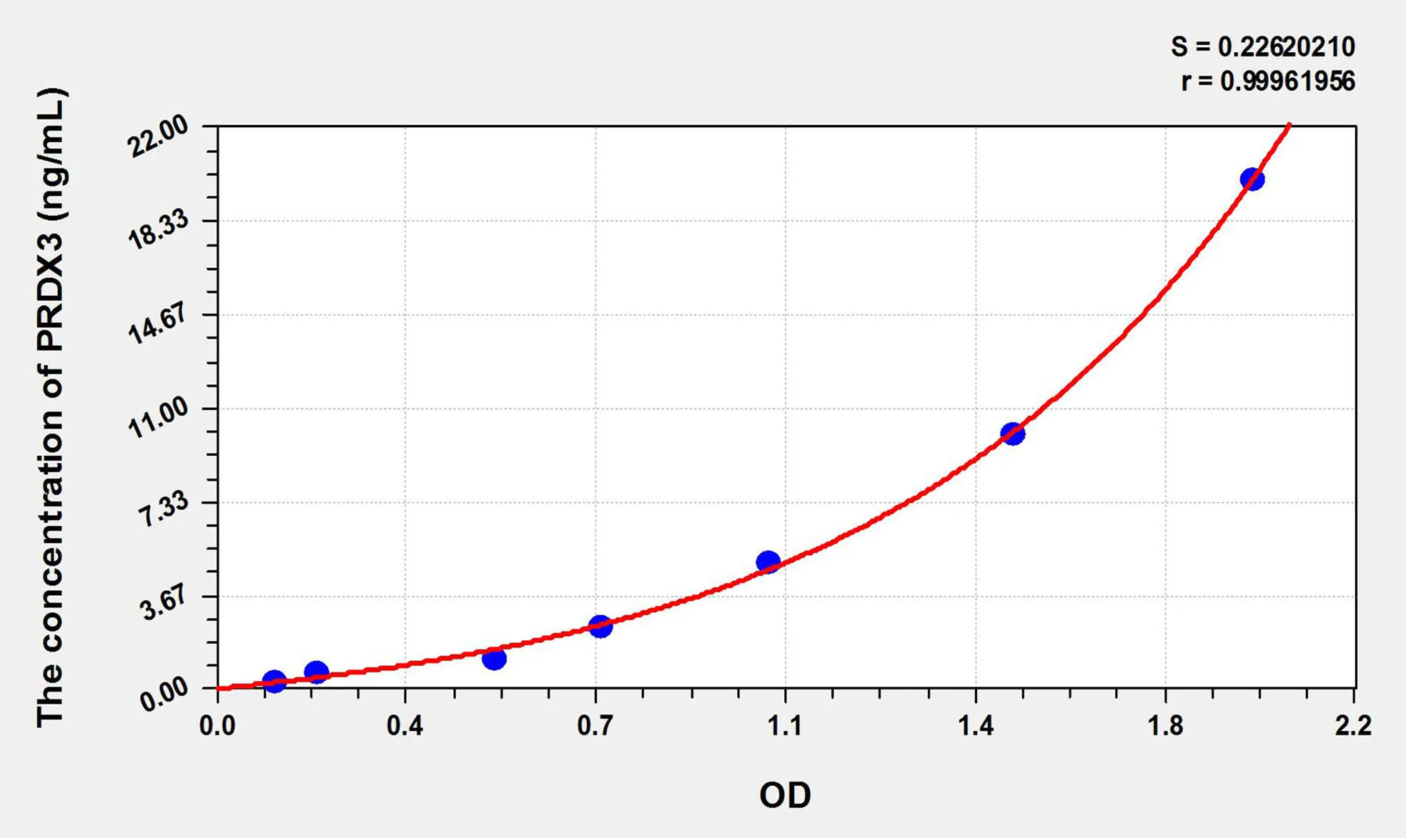 Human PRDX3 (Peroxiredoxin 3) ELISA Kit