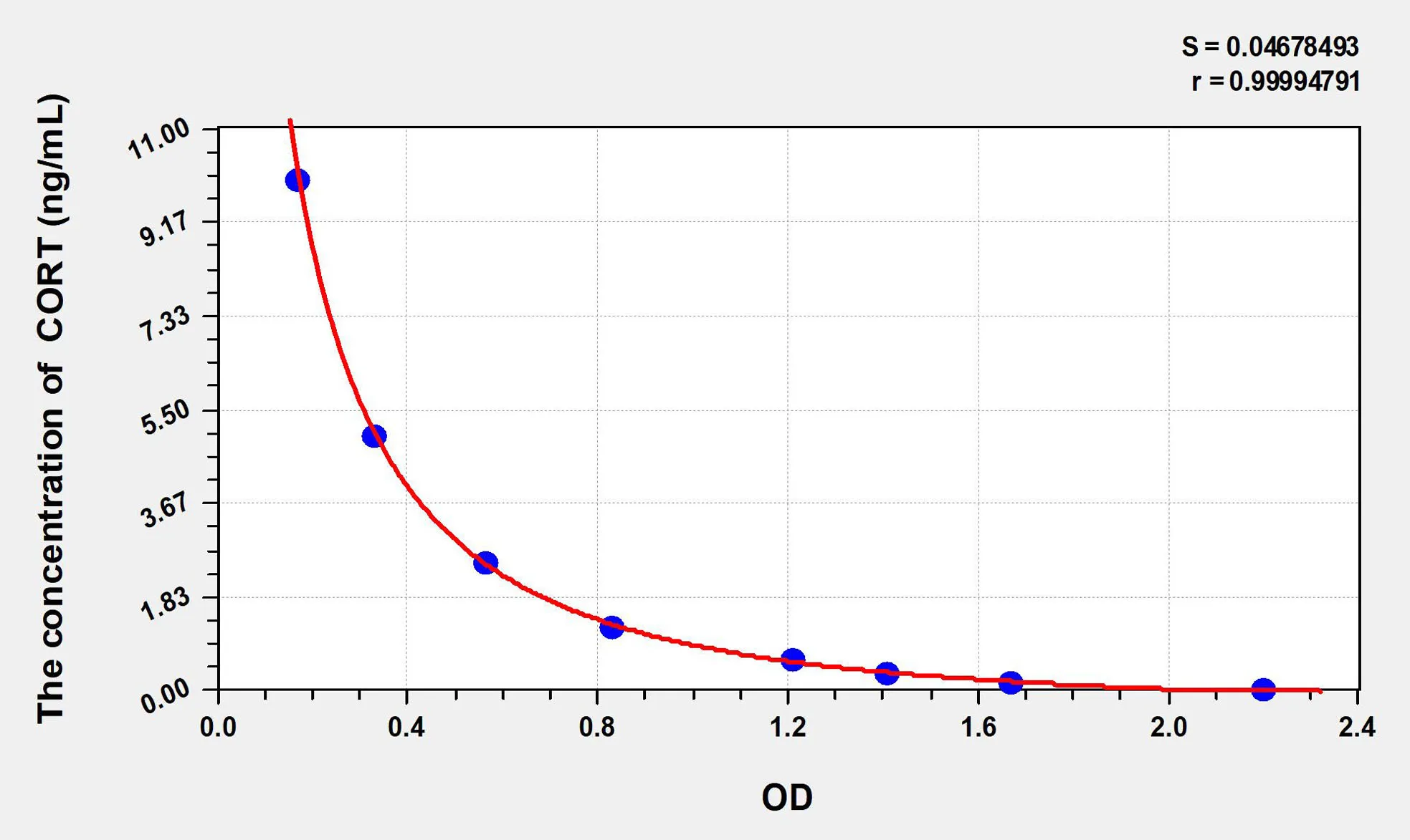 Rat CORT (Cortistatin) ELISA Kit