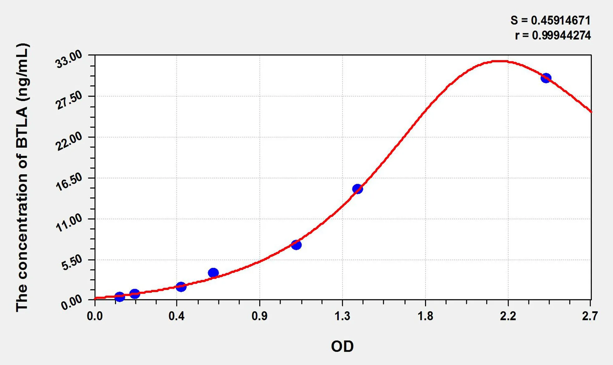 Human BTLA (B- and T-lymphocyte attenuator) ELISA Kit