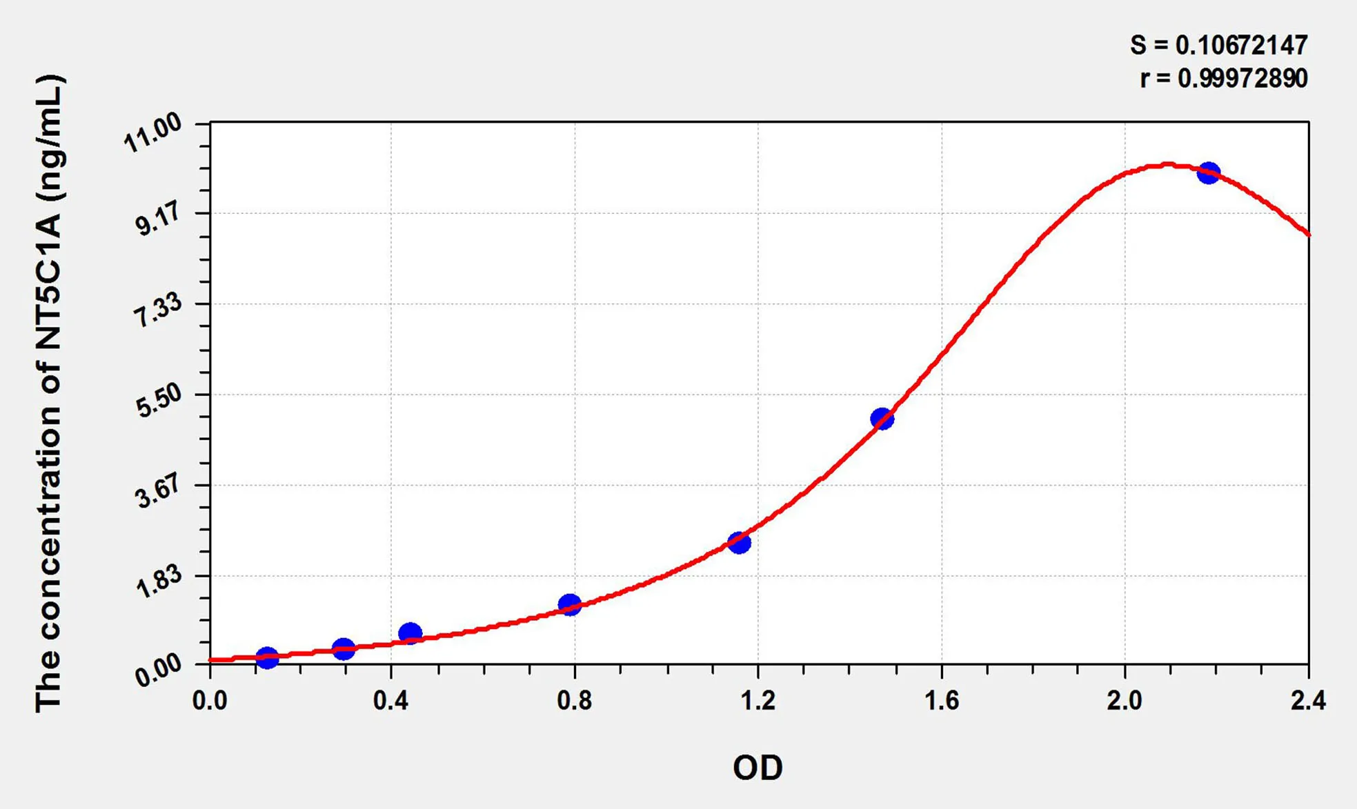 Human NT5C1A (Cytosolic 5'-nucleotidase 1A) ELISA Kit - image 1