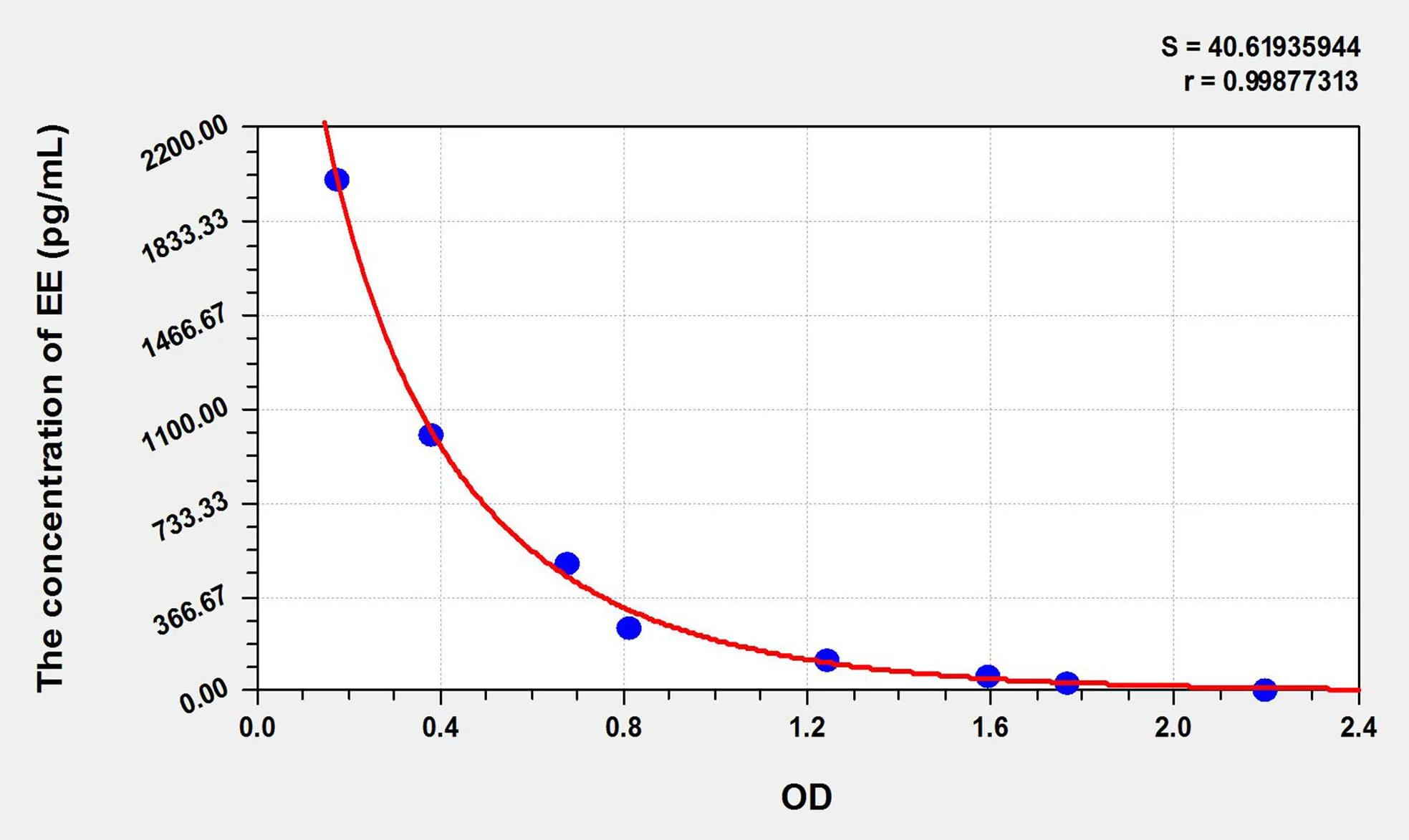 Avian EE (Ethinylestradiol) ELISA Kit - image 1