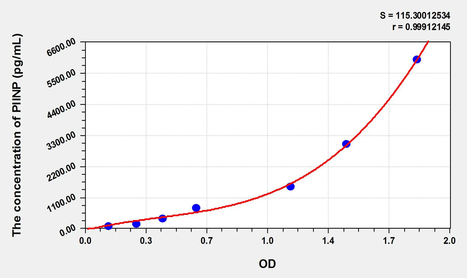 Dog PIINP (Procollagen II N-Terminal Propeptide) ELISA Kit - image 1