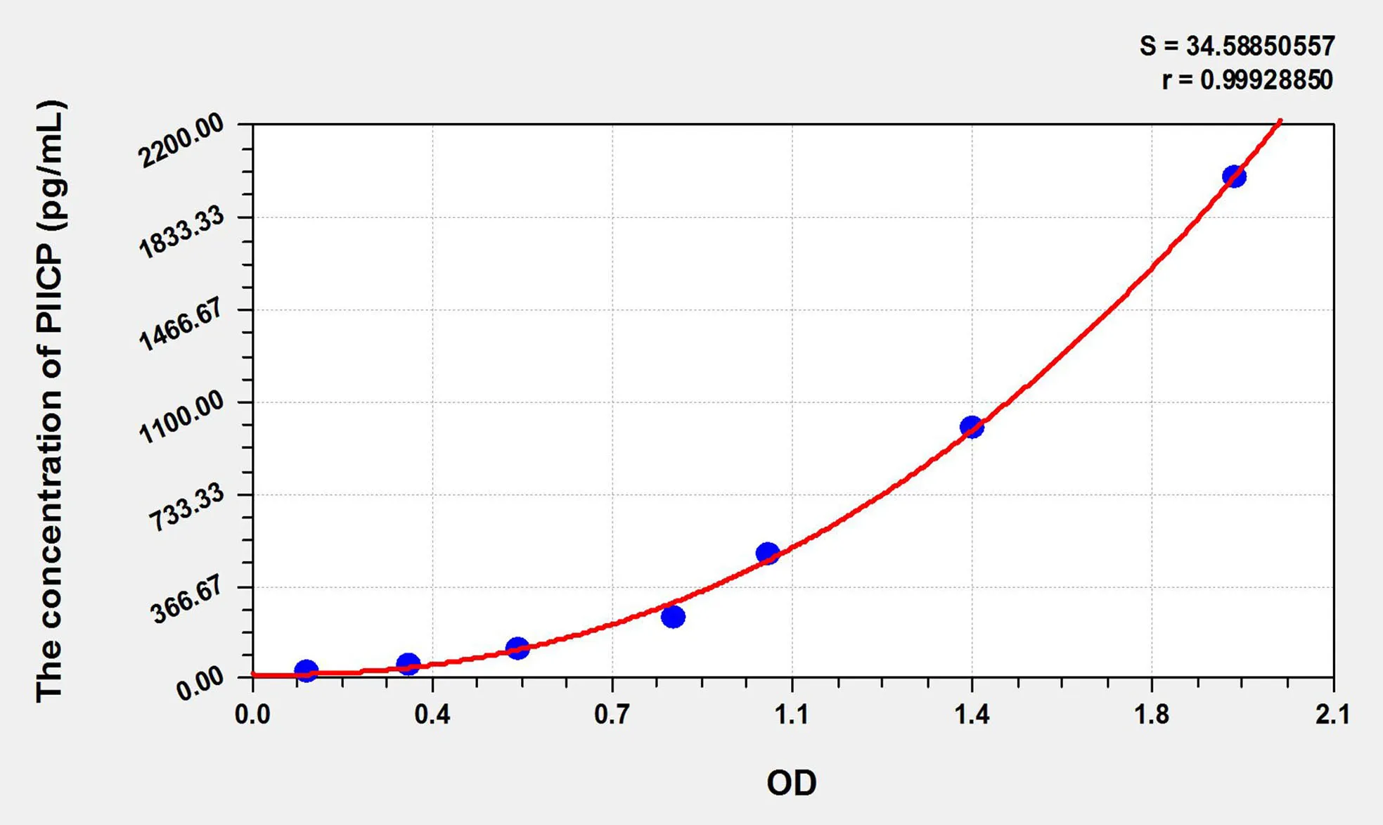 Dog PIICP (Procollagen II C-Terminal Propeptide) ELISA Kit - image 1