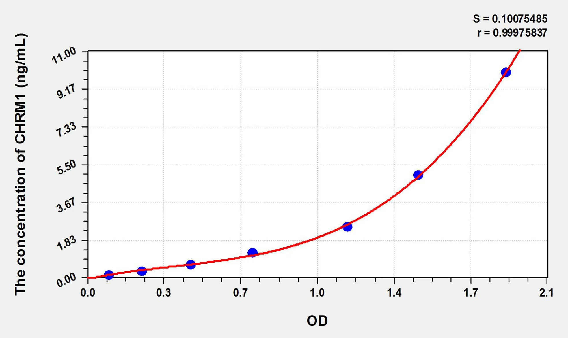 Mouse CHRM1 (Cholinergic Receptor, Muscarinic 2) ELISA Kit