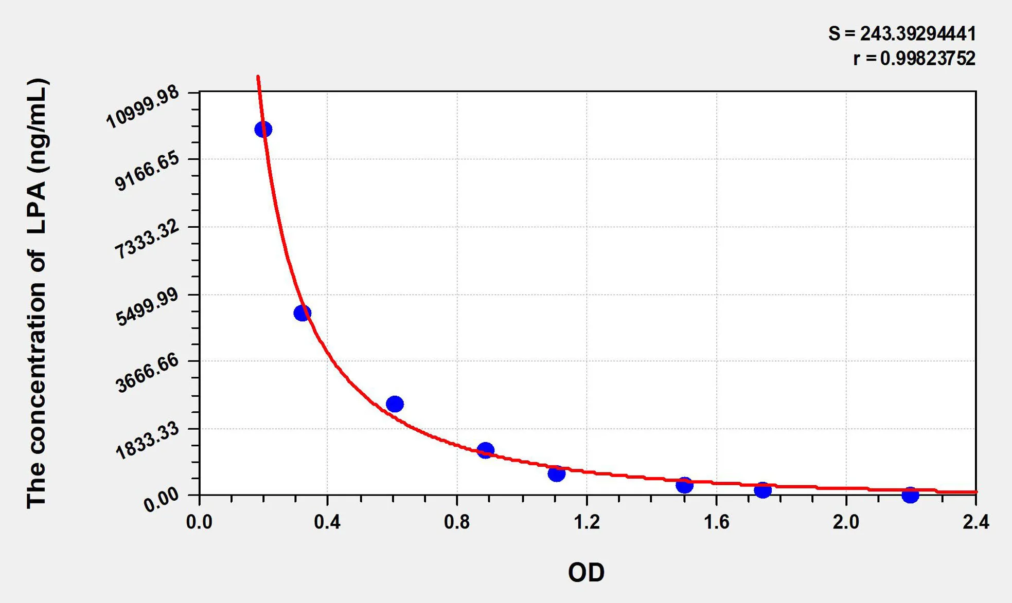 Mouse LPA (Lysophosphatidic Acid) ELISA Kit - image 1