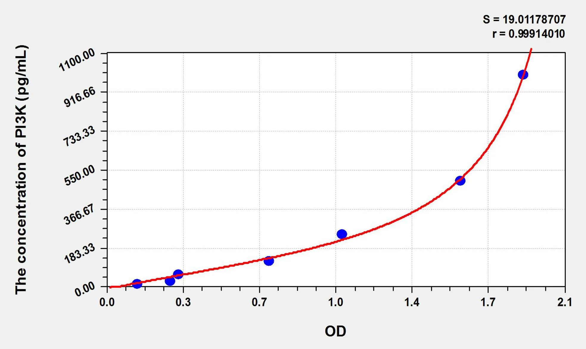 Mouse PI3K (Phosphotylinosital 3 kinase) ELISA Kit