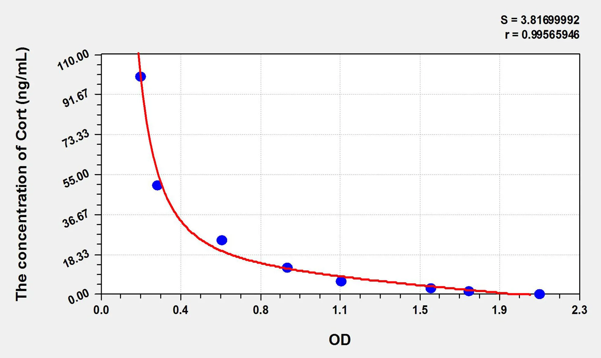 Rat Cort (Corticosterone) ELISA Kit