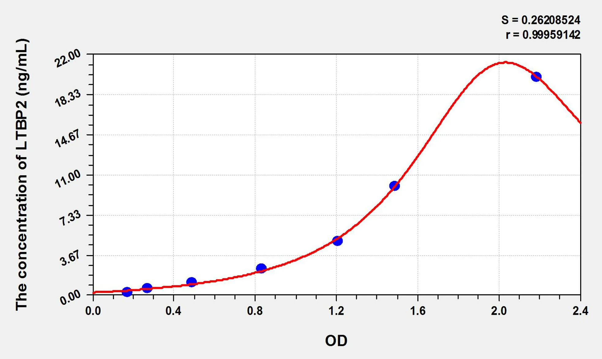 Mouse LTBP2 (Latent Transforming Growth Factor Beta Binding Protein 2) ELISA Kit