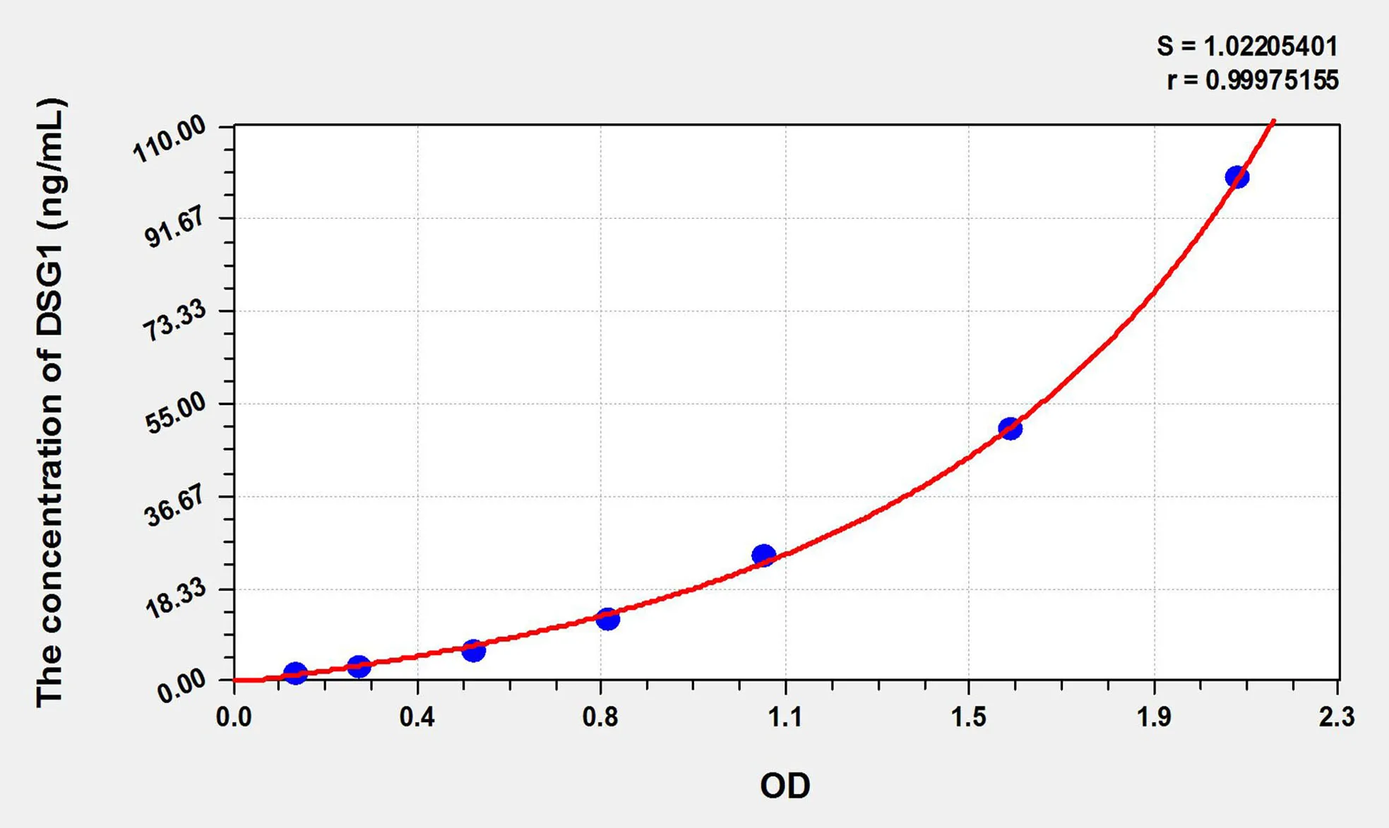 Dog DSG1 (Desmoglein 1) ELISA Kit - image 1