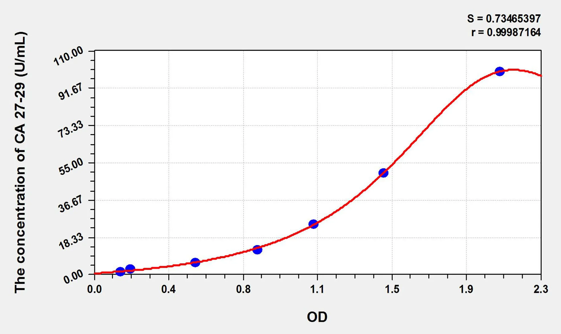 Human CA 27-29 (cancer antigen 27-29) ELISA Kit