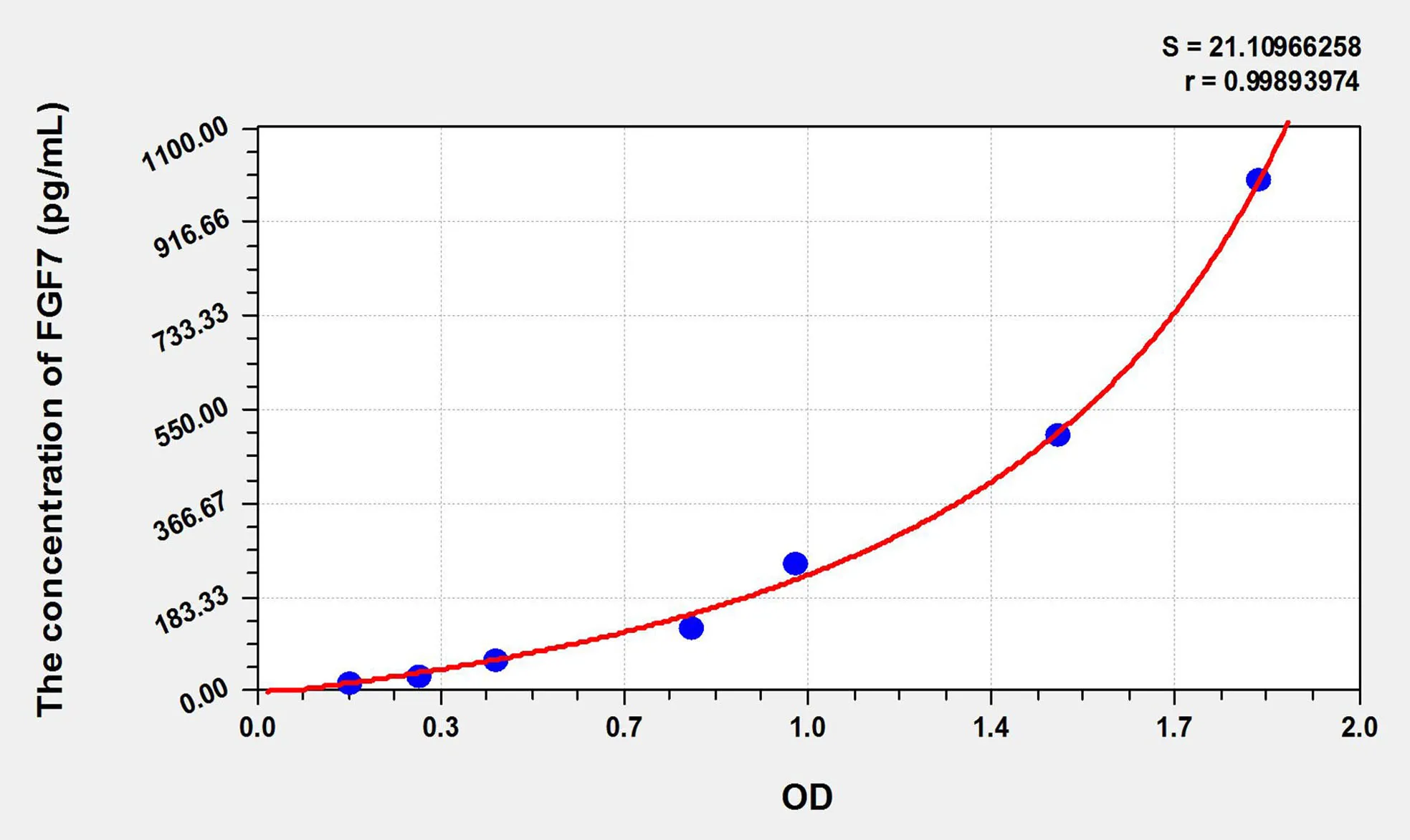 Dog FGF7 (Fibroblast Growth Factor 7) ELISA Kit - image 1