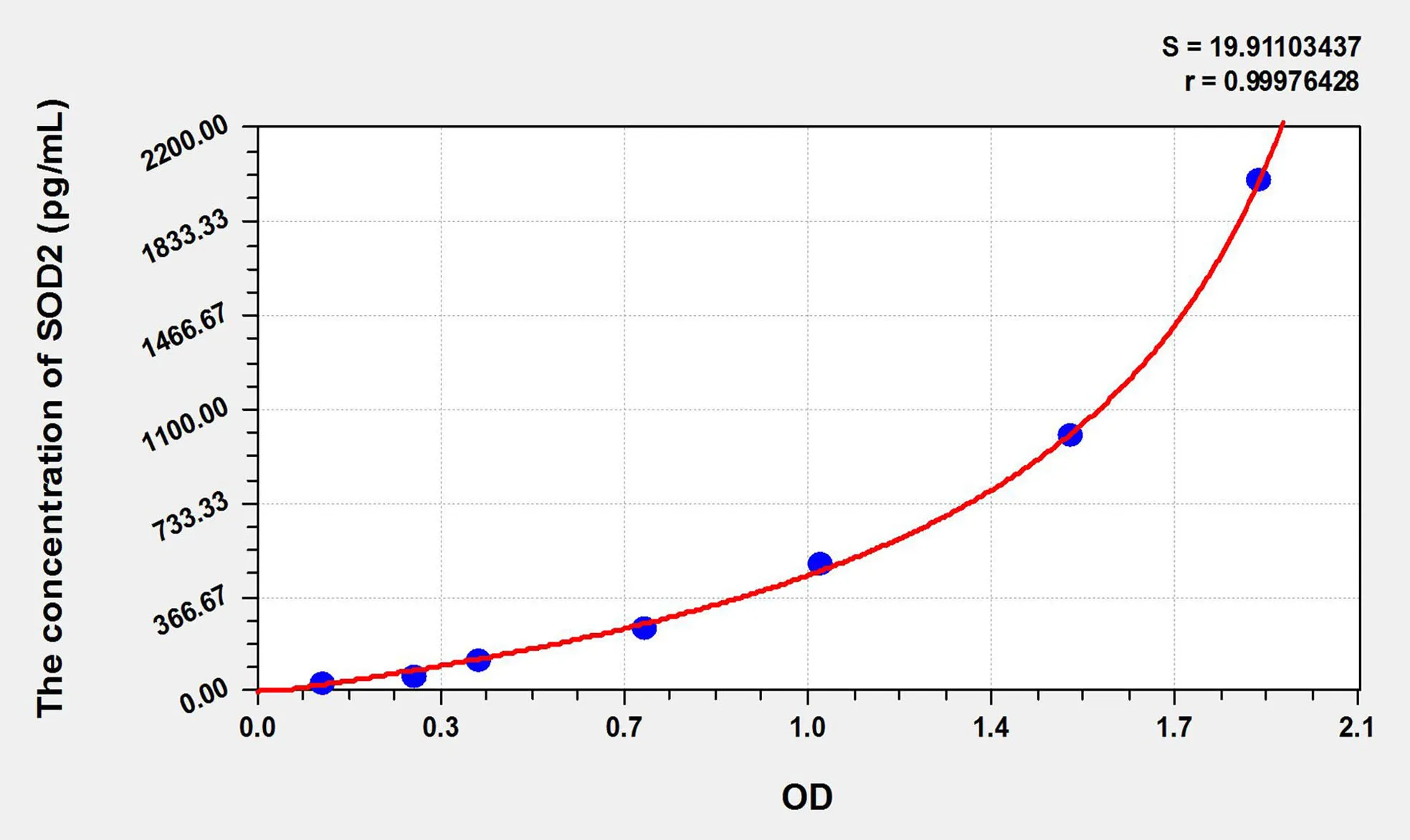Mouse SOD2 (Superoxide Dismutase 2, Mitochondrial) ELISA Kit - image 1