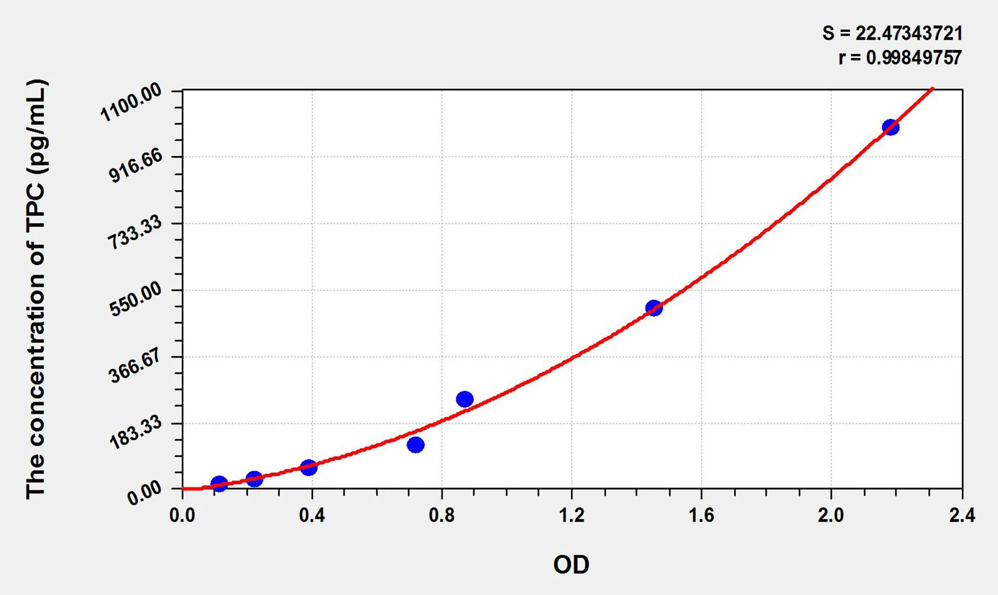 Human TPC (Total protein C) ELISA Kit