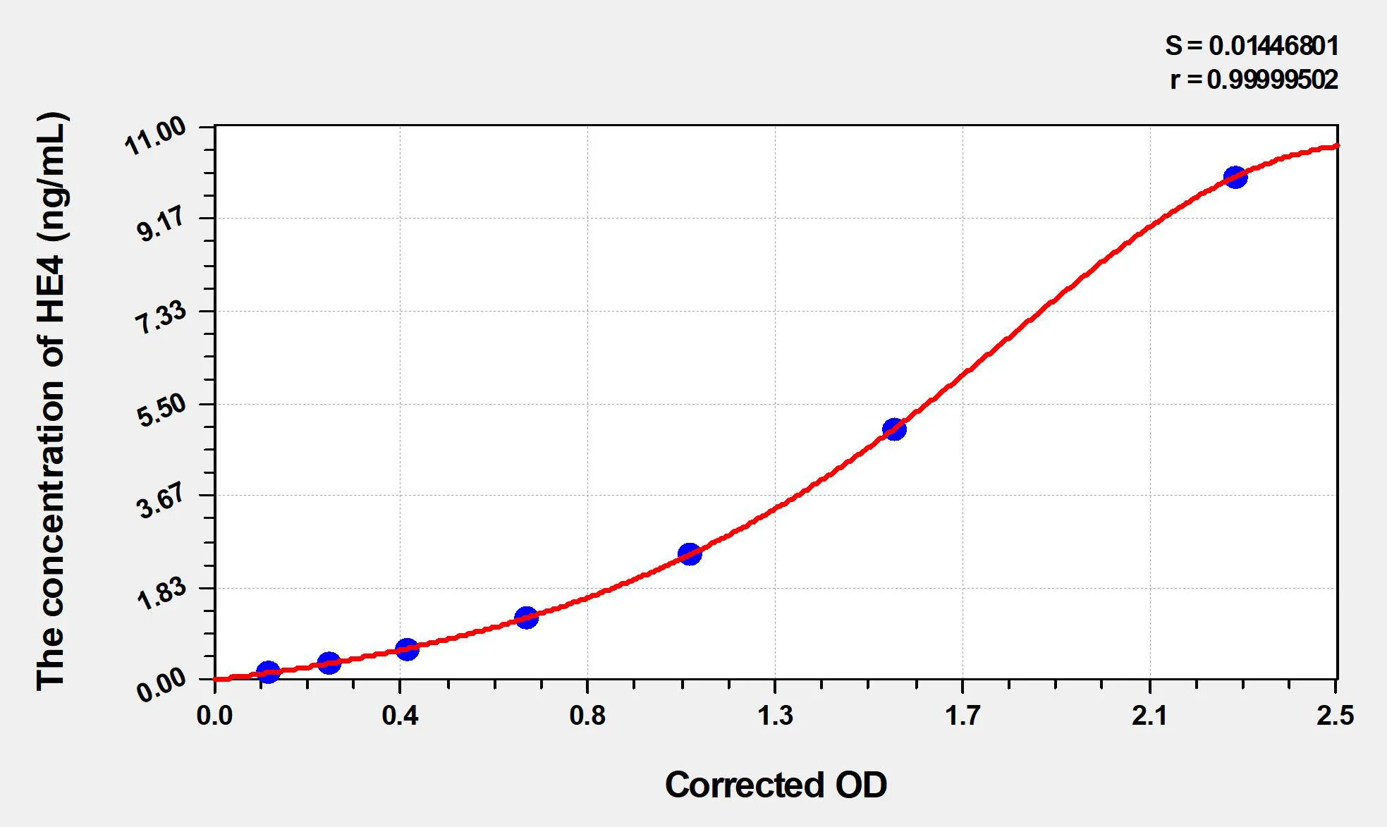 Human HE4 (Epididymal protein 4) ELISA Kit